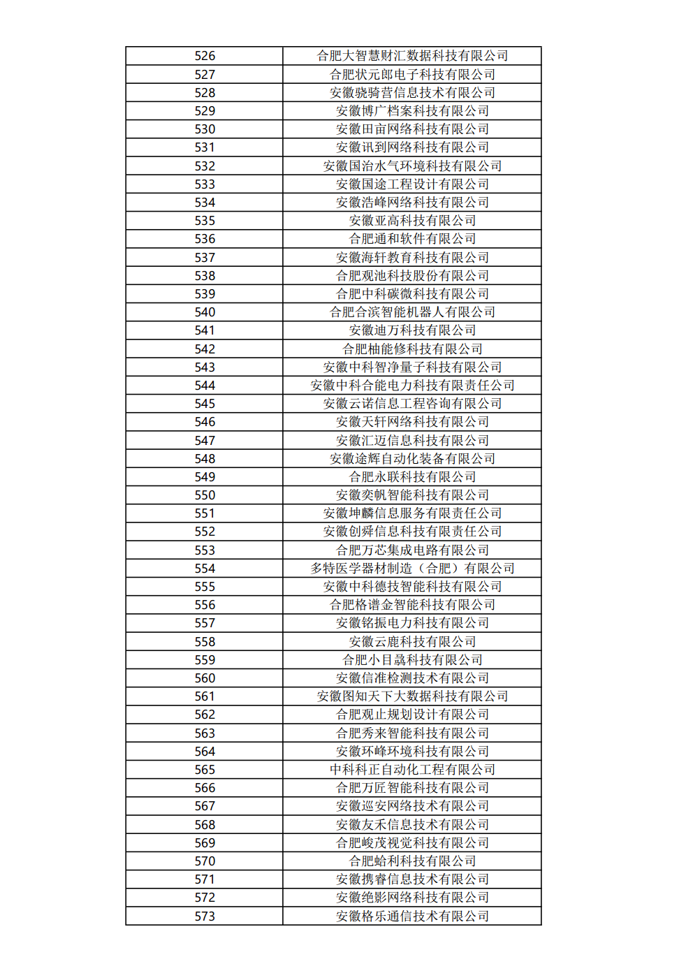 關(guān)于公布2023年度合肥市大數據企業(yè)名單的通知