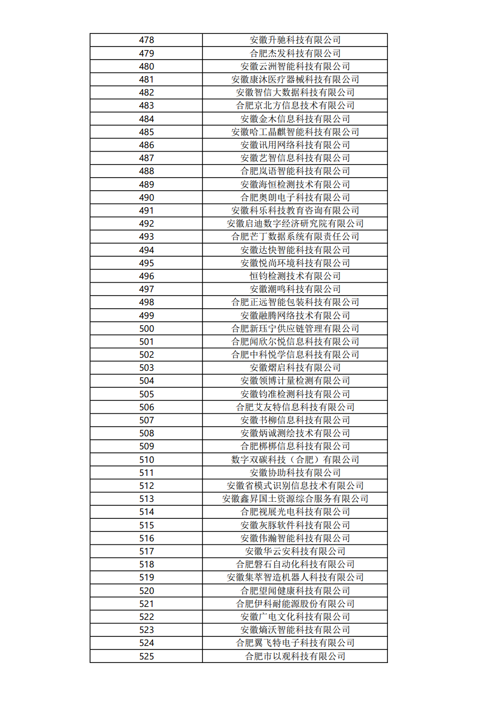 關(guān)于公布2023年度合肥市大數據企業(yè)名單的通知