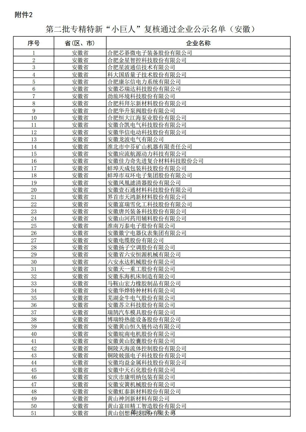 關(guān)于安徽省第五批專(zhuān)精特新“小巨人”企業(yè)和第二批專(zhuān)精特新“小巨人”復核通過(guò)企業(yè)名單的公示