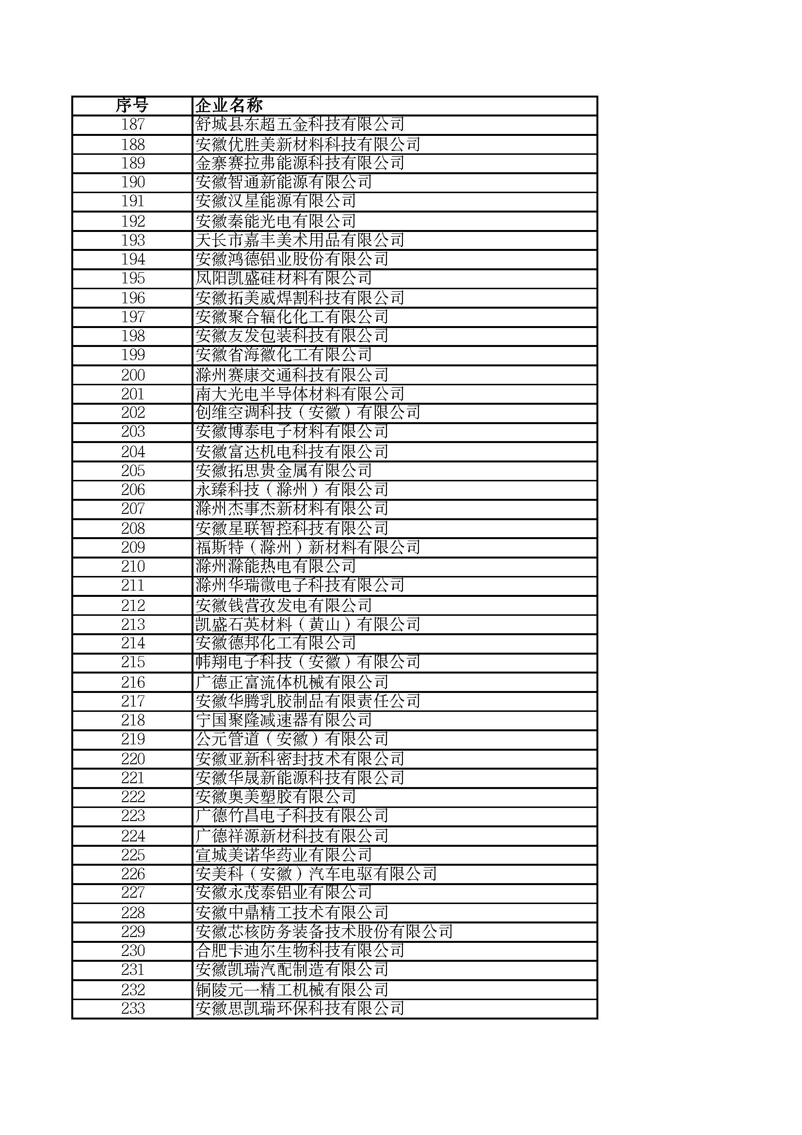 關(guān)于2023年度安徽省“專(zhuān)精特新”中小企業(yè)名單的公示