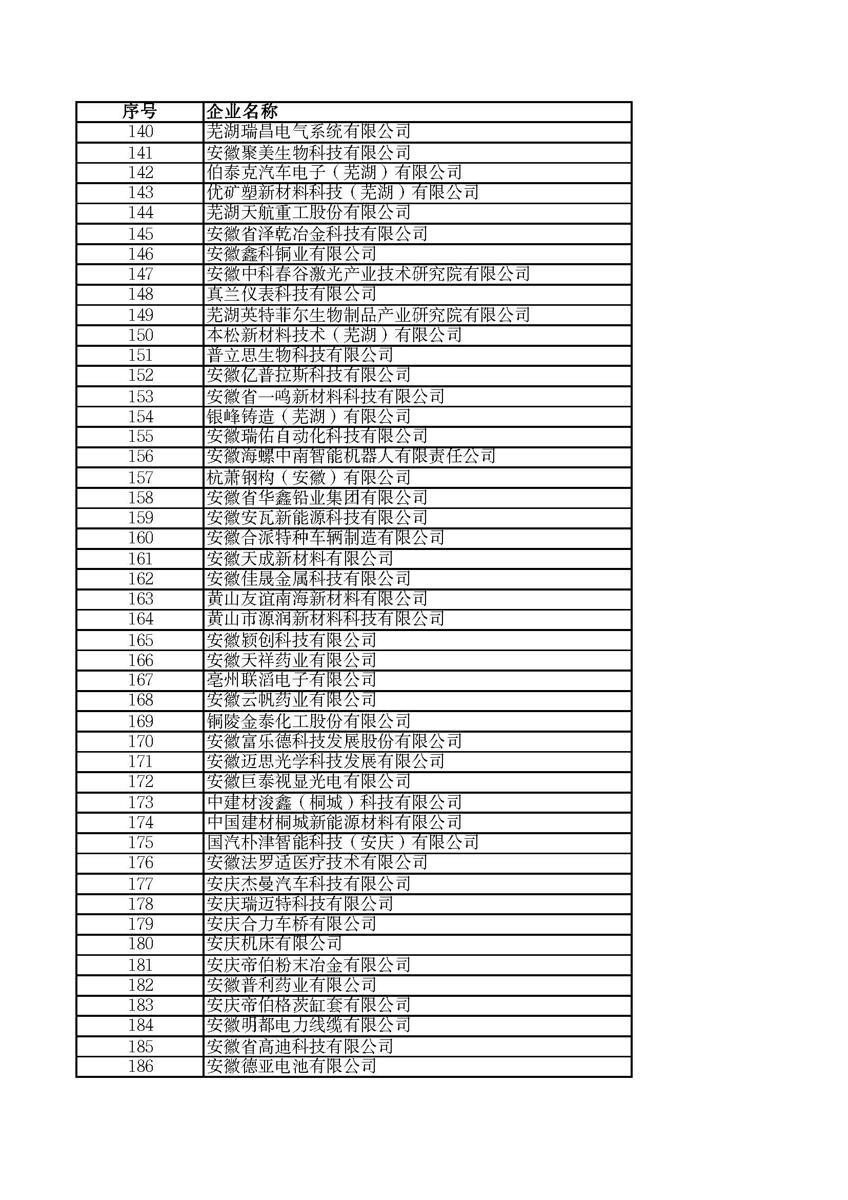 關(guān)于2023年度安徽省“專(zhuān)精特新”中小企業(yè)名單的公示