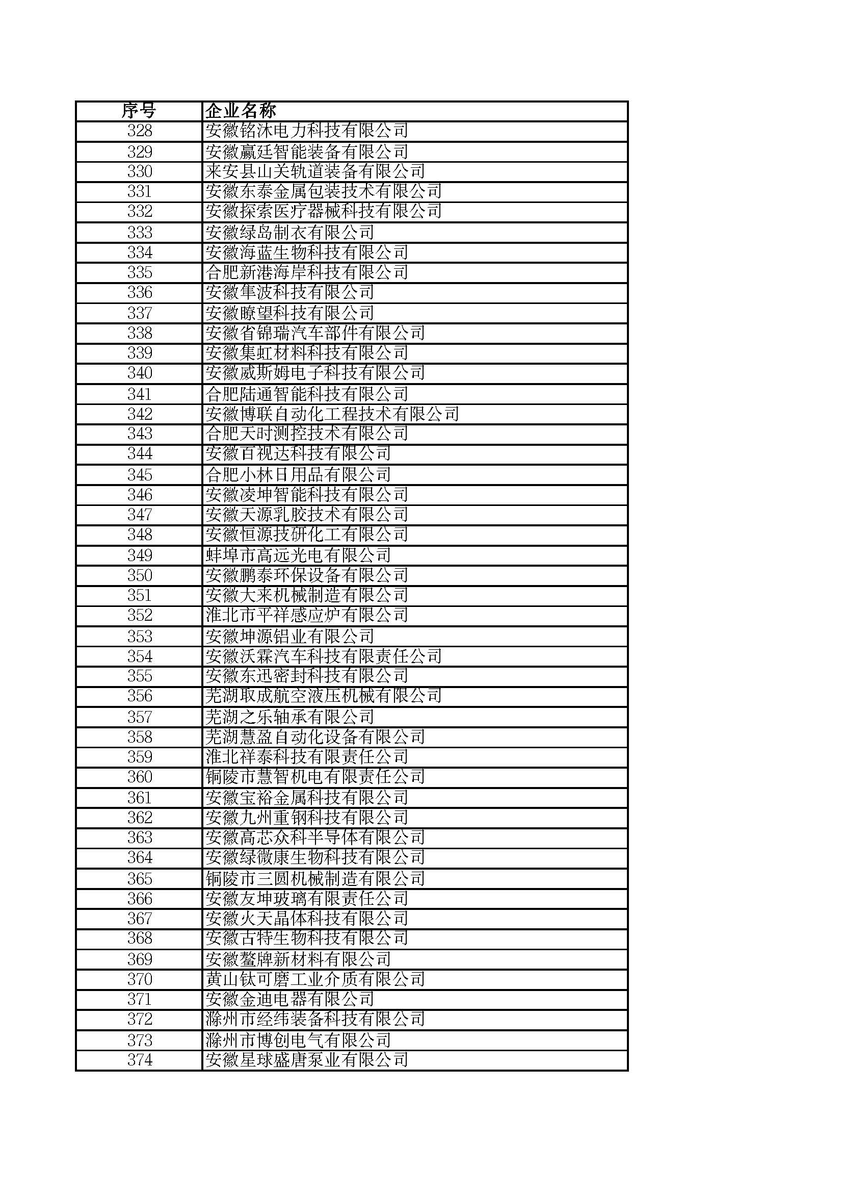 關(guān)于2023年度安徽省“專(zhuān)精特新”中小企業(yè)名單的公示