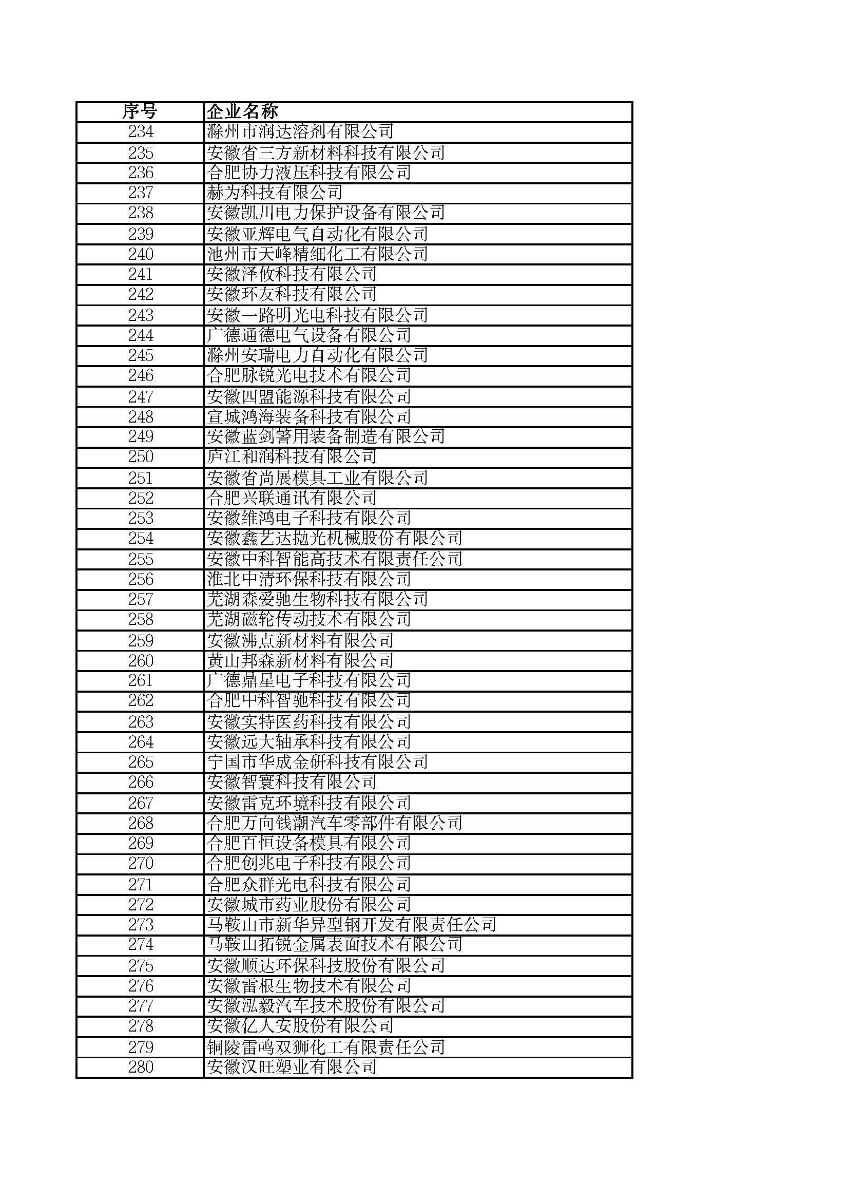 關(guān)于2023年度安徽省“專(zhuān)精特新”中小企業(yè)名單的公示