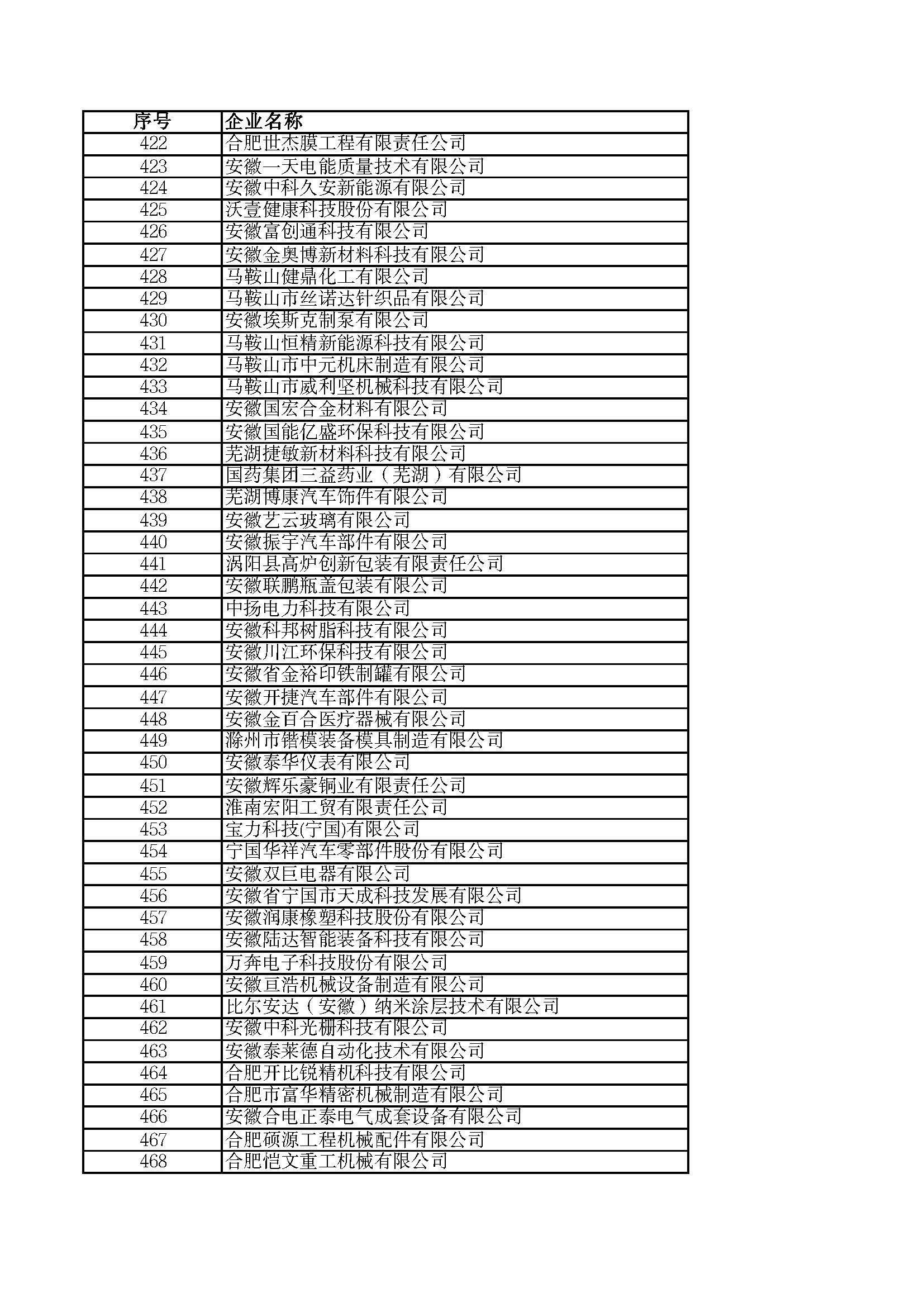 關(guān)于2023年度安徽省“專(zhuān)精特新”中小企業(yè)名單的公示
