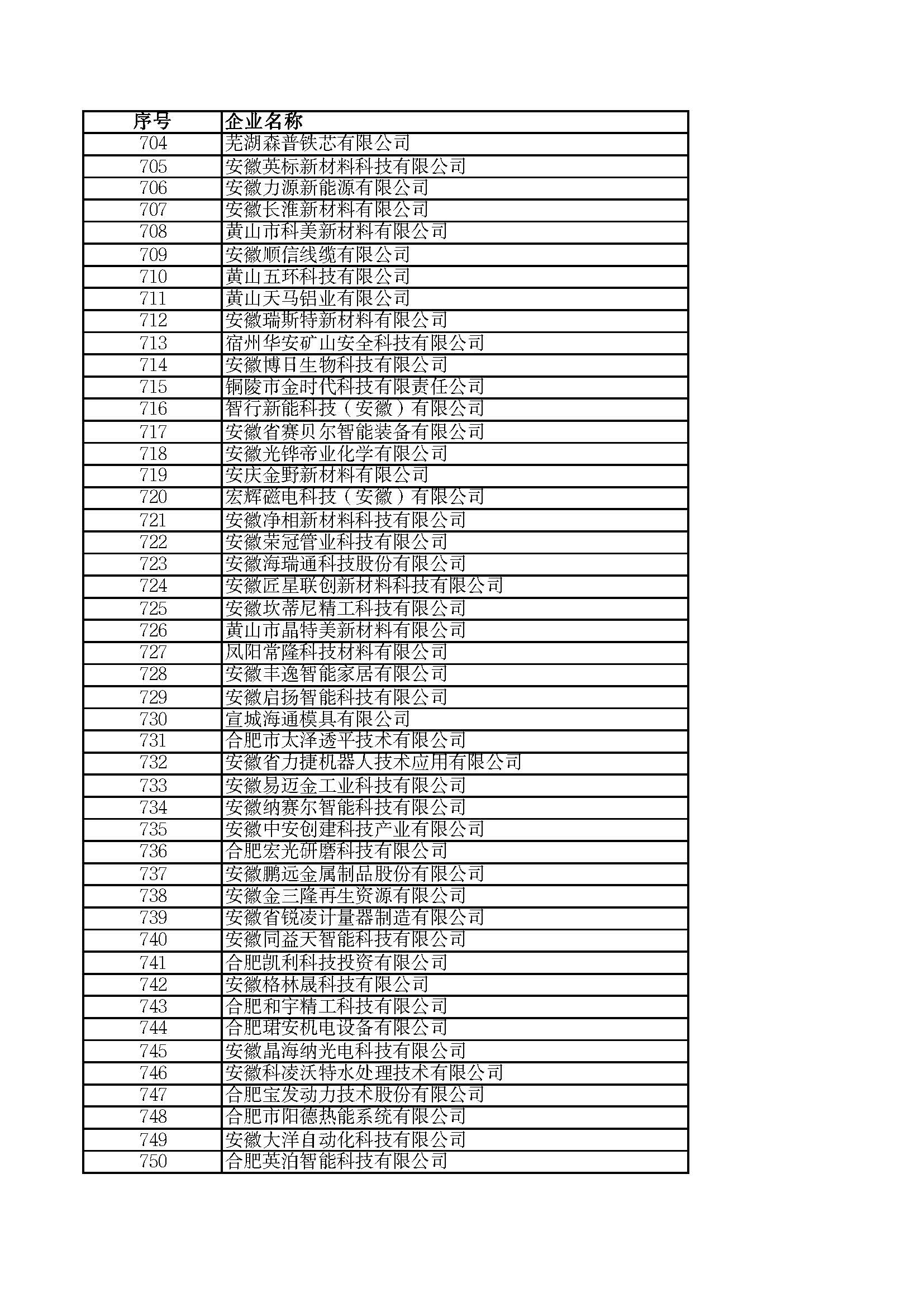關(guān)于2023年度安徽省“專(zhuān)精特新”中小企業(yè)名單的公示