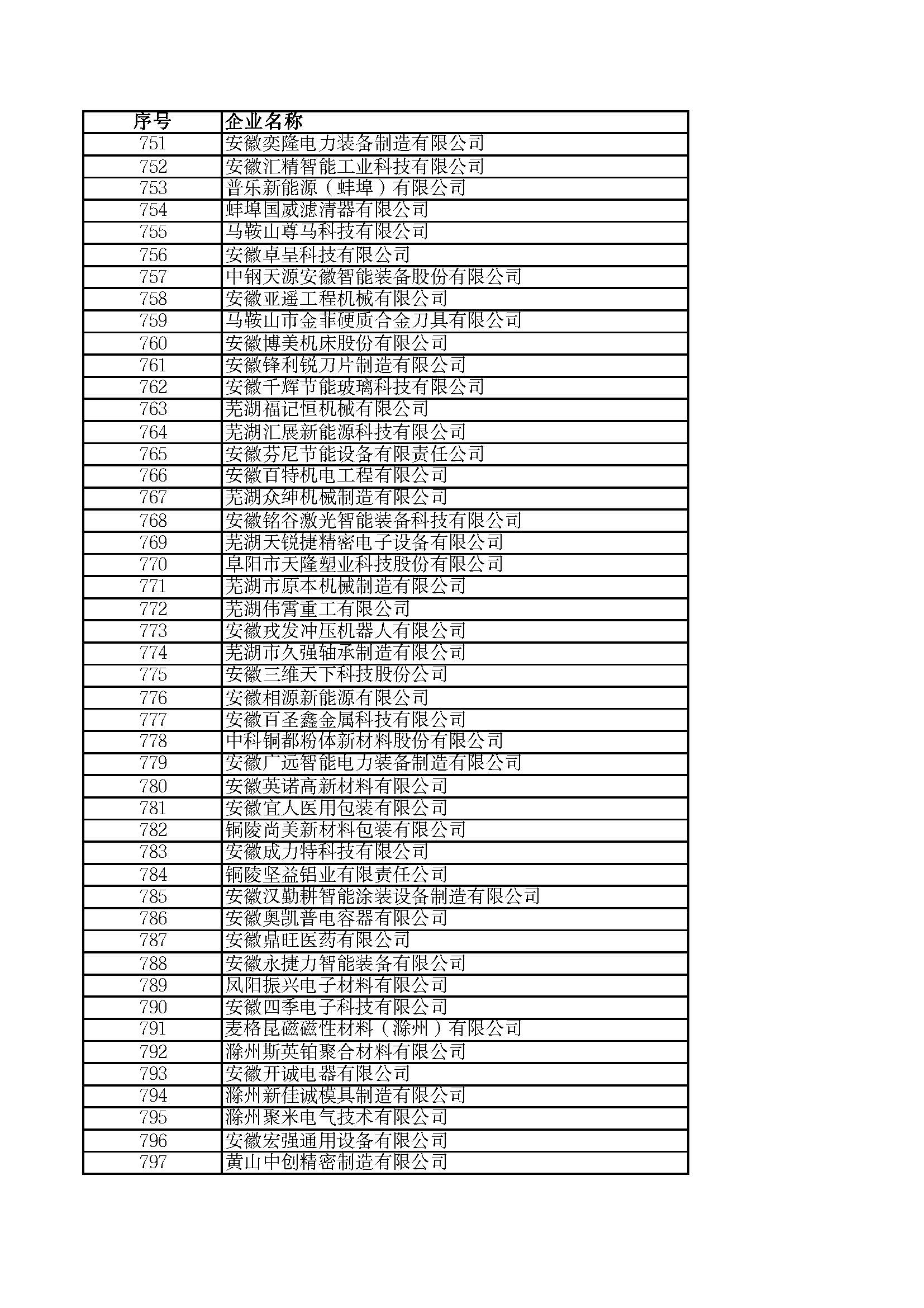 關(guān)于2023年度安徽省“專(zhuān)精特新”中小企業(yè)名單的公示