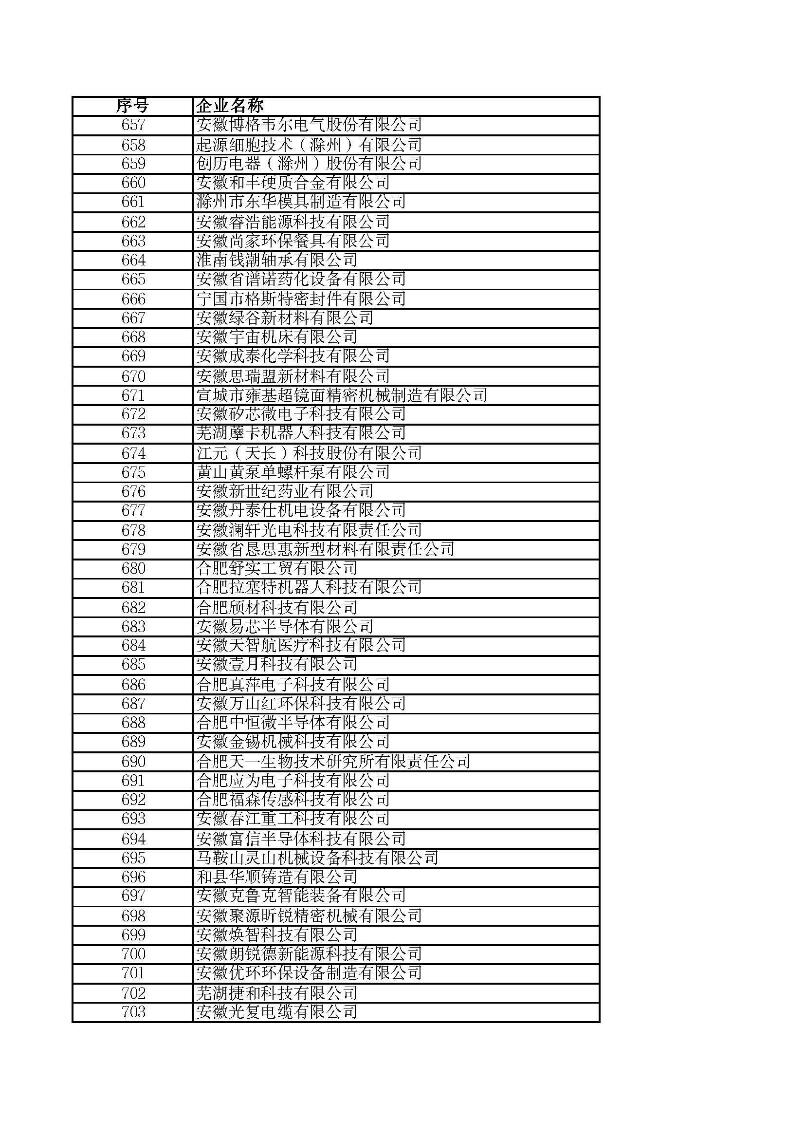 關(guān)于2023年度安徽省“專(zhuān)精特新”中小企業(yè)名單的公示