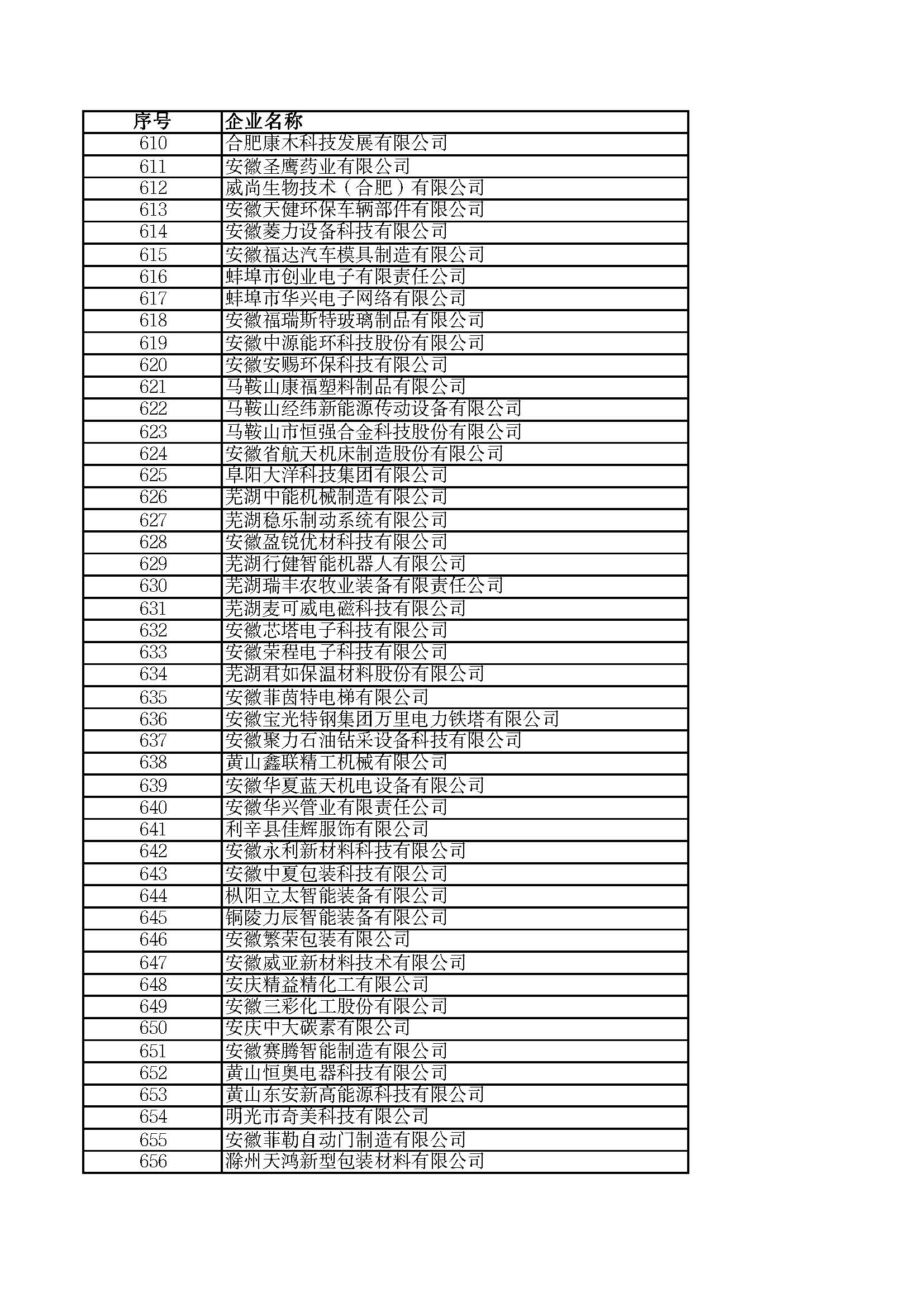 關(guān)于2023年度安徽省“專(zhuān)精特新”中小企業(yè)名單的公示