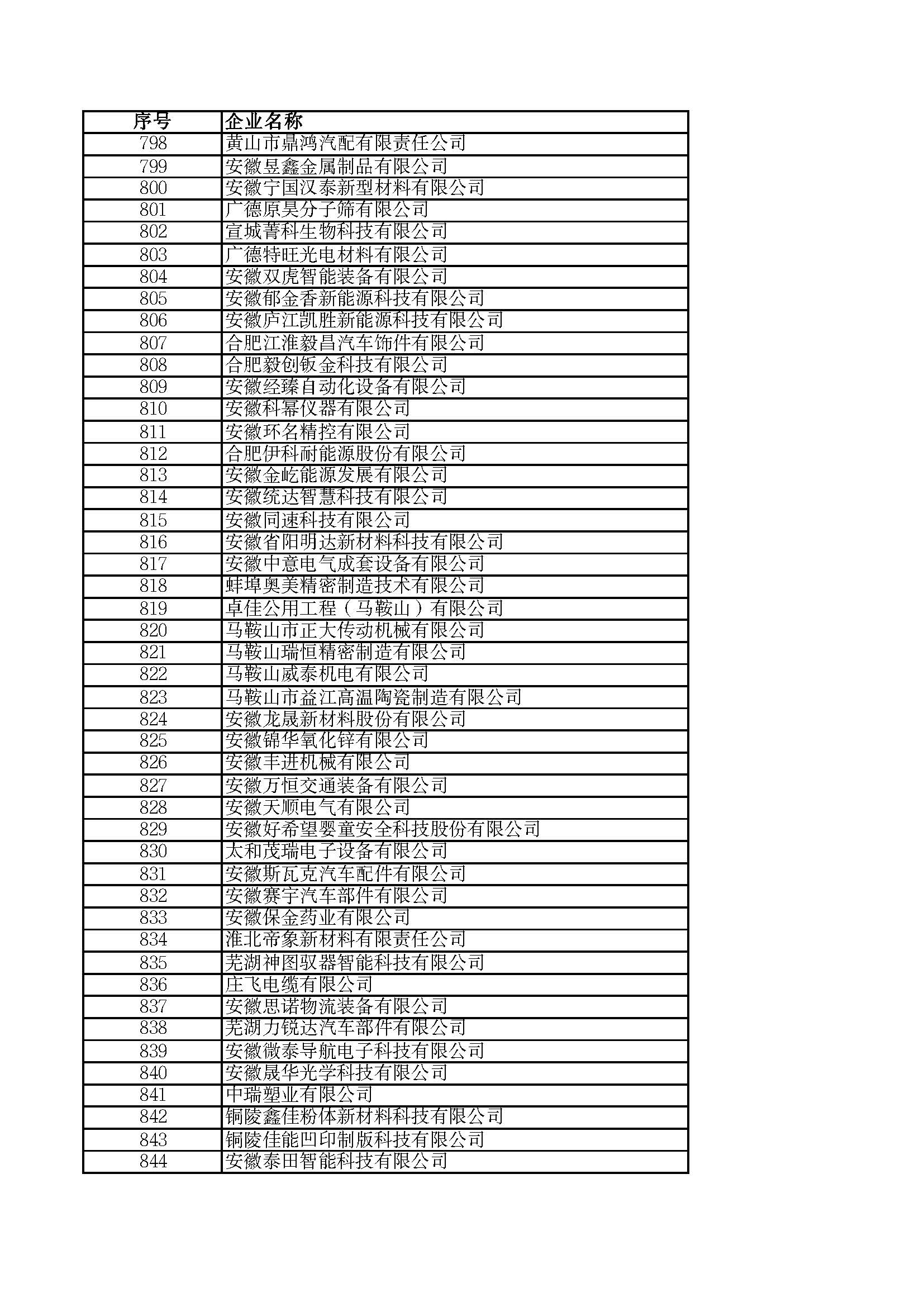 關(guān)于2023年度安徽省“專(zhuān)精特新”中小企業(yè)名單的公示
