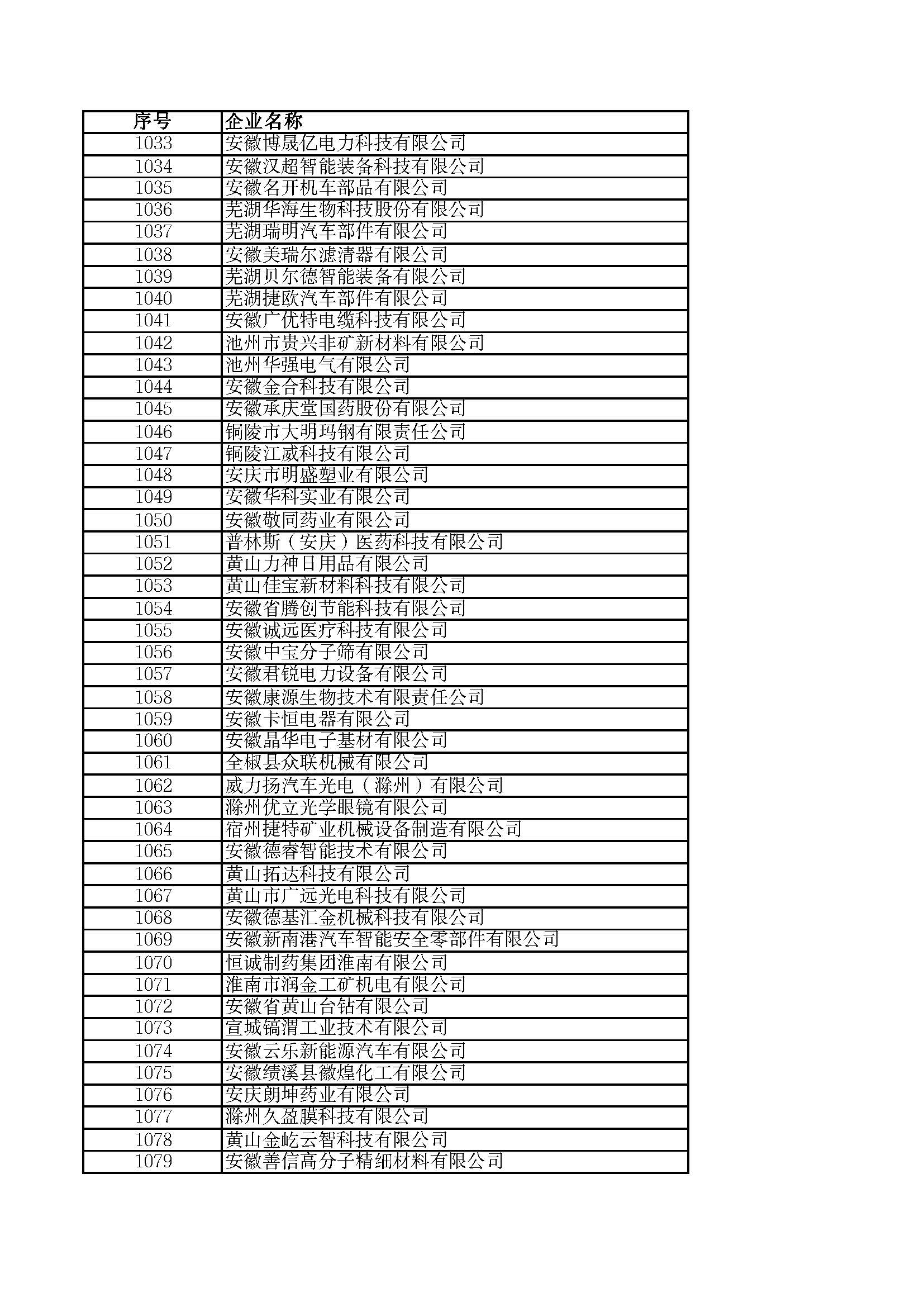 關(guān)于2023年度安徽省“專(zhuān)精特新”中小企業(yè)名單的公示
