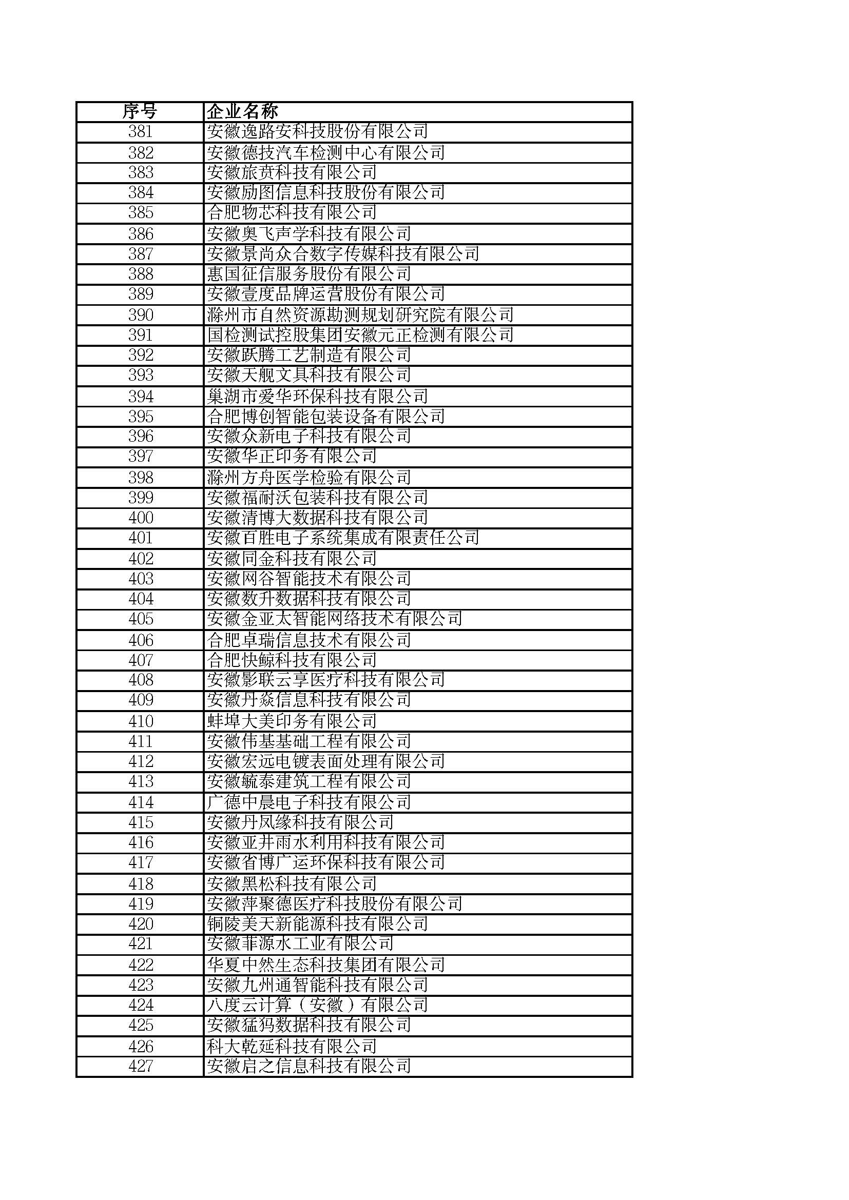 關(guān)于2023年度安徽省“專(zhuān)精特新”中小企業(yè)名單的公示