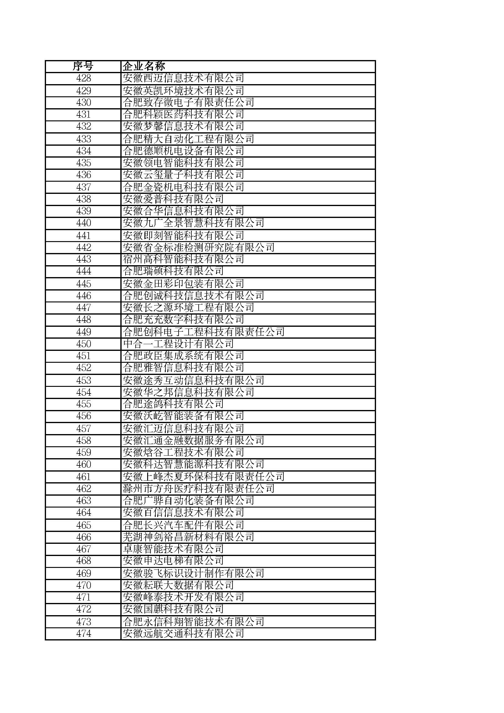 關(guān)于2023年度安徽省“專(zhuān)精特新”中小企業(yè)名單的公示