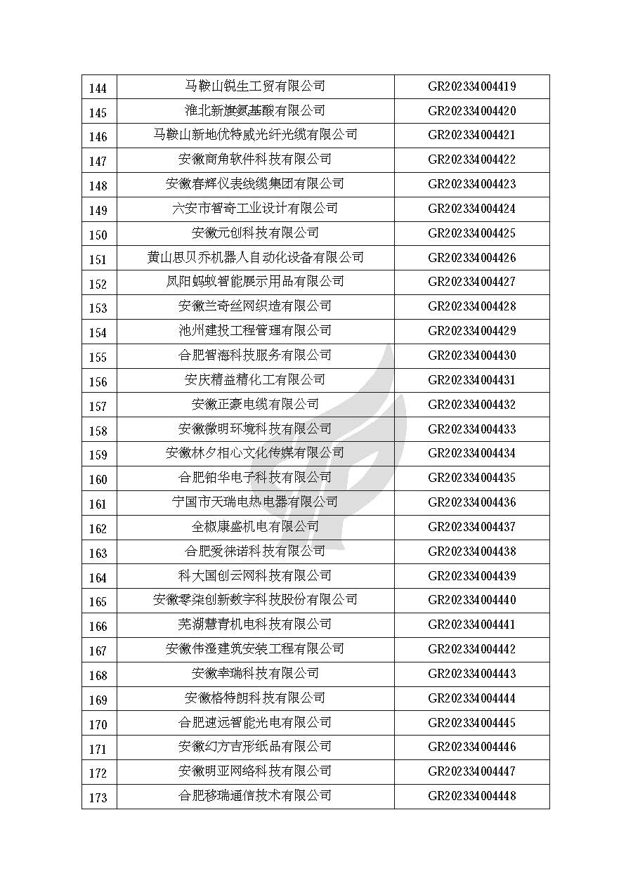安徽省認定機構2023年認定報備的第二批高新技術(shù)企業(yè)進(jìn)行備案的公告