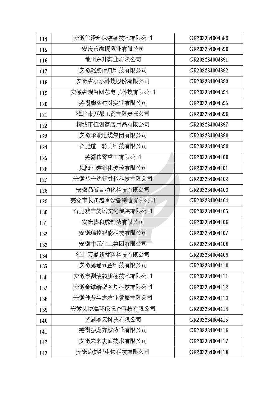 安徽省認定機構2023年認定報備的第二批高新技術(shù)企業(yè)進(jìn)行備案的公告