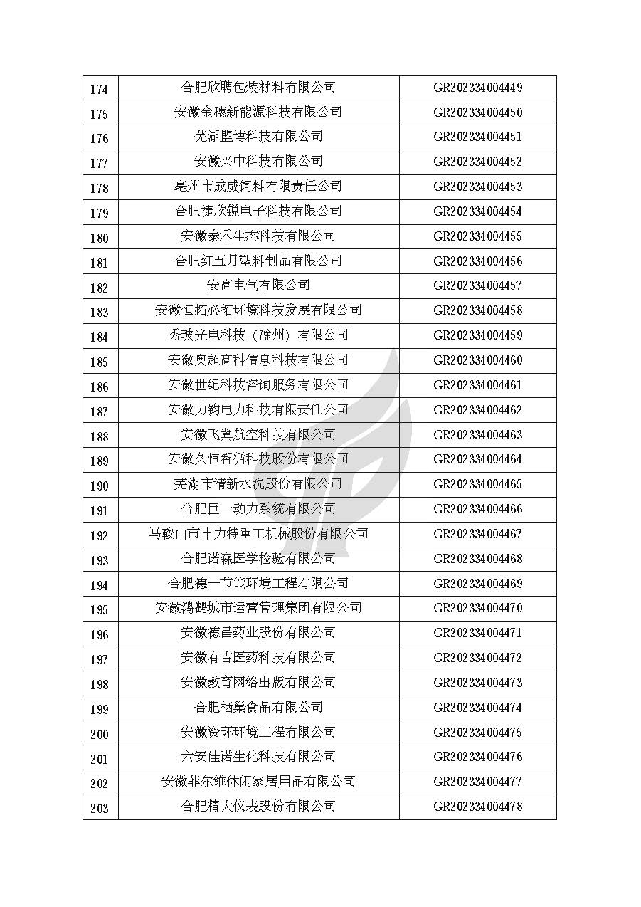 安徽省認定機構2023年認定報備的第二批高新技術(shù)企業(yè)進(jìn)行備案的公告