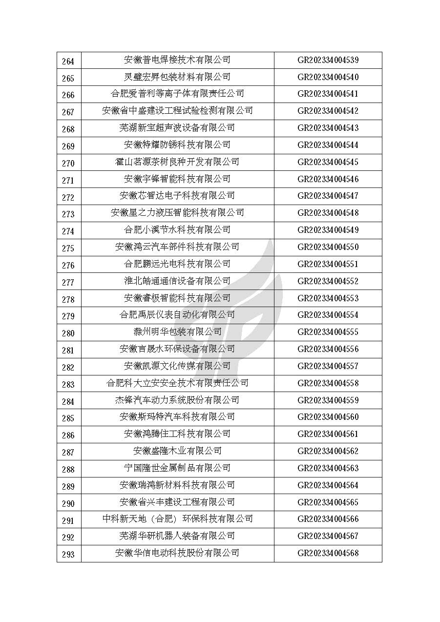 安徽省認定機構2023年認定報備的第二批高新技術(shù)企業(yè)進(jìn)行備案的公告