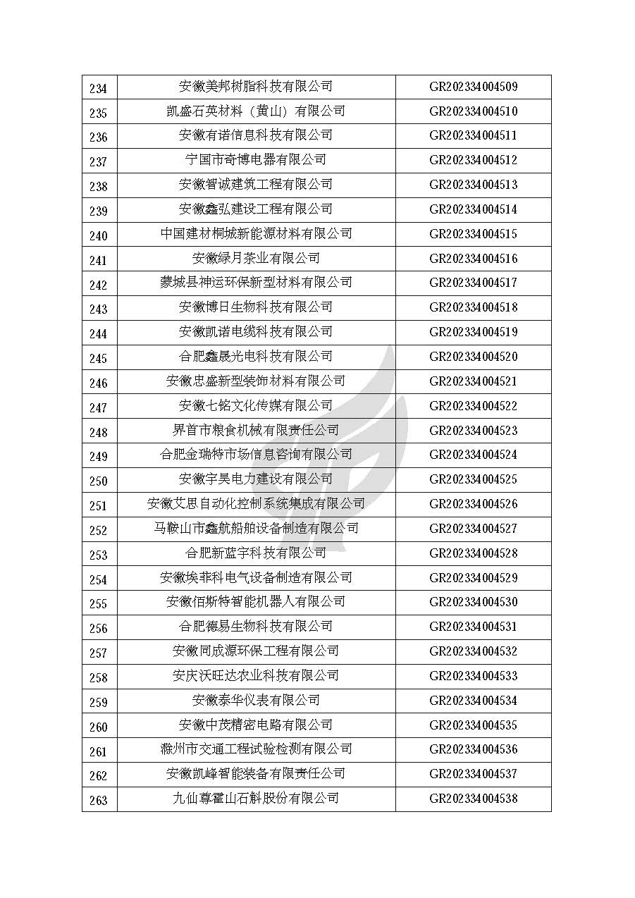 安徽省認定機構2023年認定報備的第二批高新技術(shù)企業(yè)進(jìn)行備案的公告