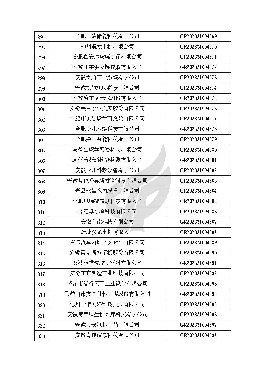 安徽省認定機構2023年認定報備的第二批高新技術(shù)企業(yè)進(jìn)行備案的公告