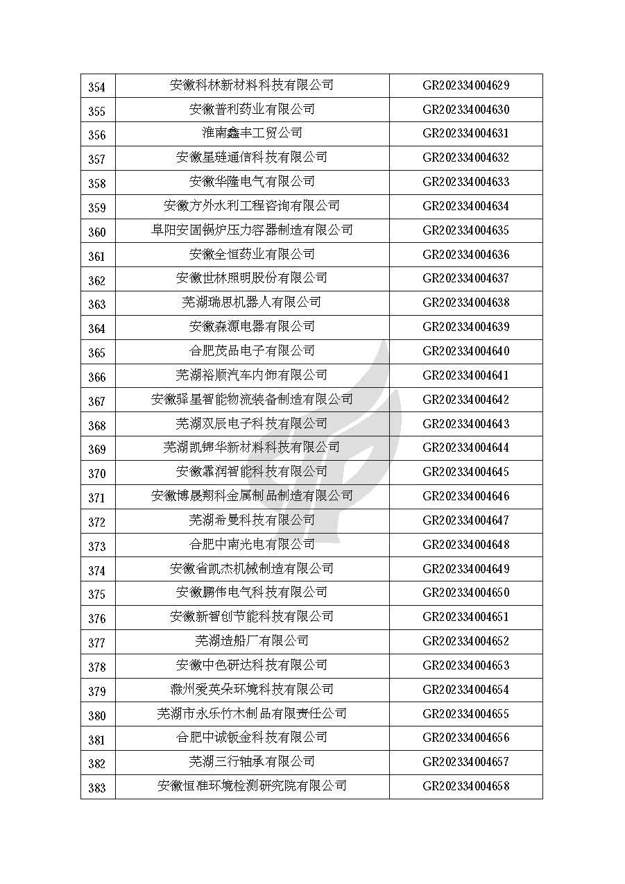 安徽省認定機構2023年認定報備的第二批高新技術(shù)企業(yè)進(jìn)行備案的公告