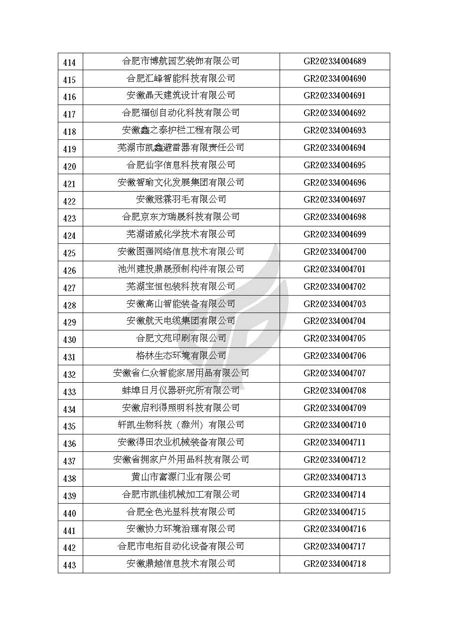 安徽省認定機構2023年認定報備的第二批高新技術(shù)企業(yè)進(jìn)行備案的公告