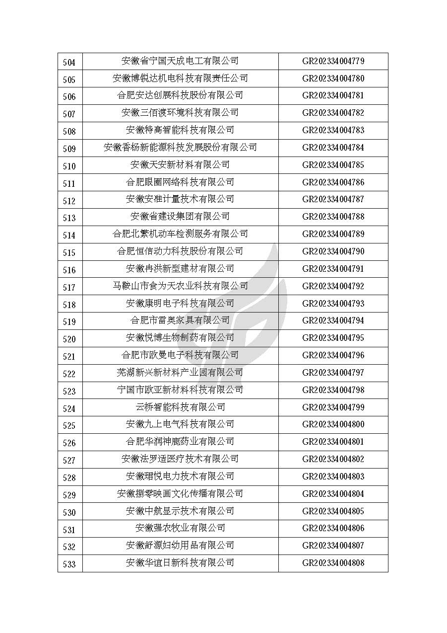 安徽省認定機構2023年認定報備的第二批高新技術(shù)企業(yè)進(jìn)行備案的公告