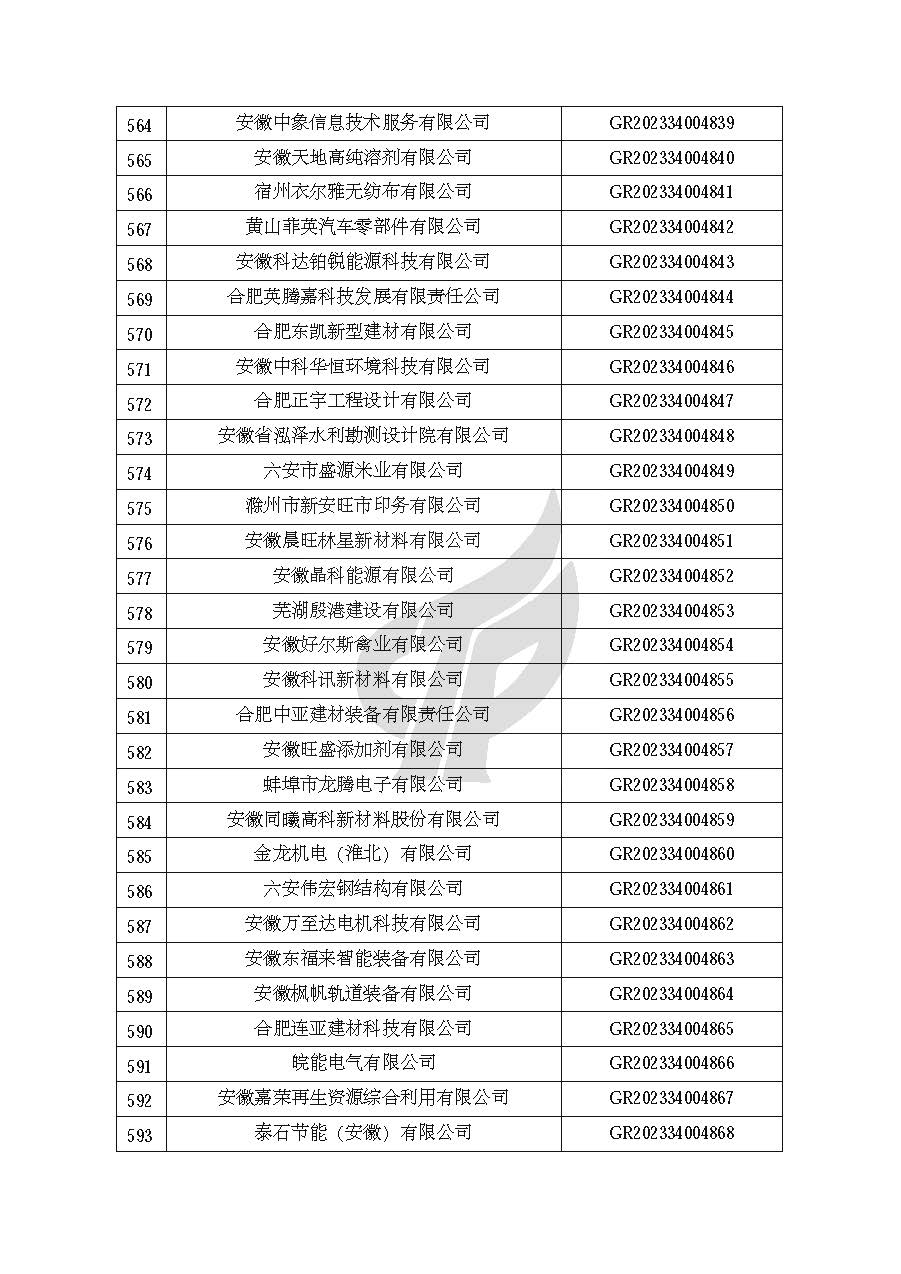 安徽省認定機構2023年認定報備的第二批高新技術(shù)企業(yè)進(jìn)行備案的公告