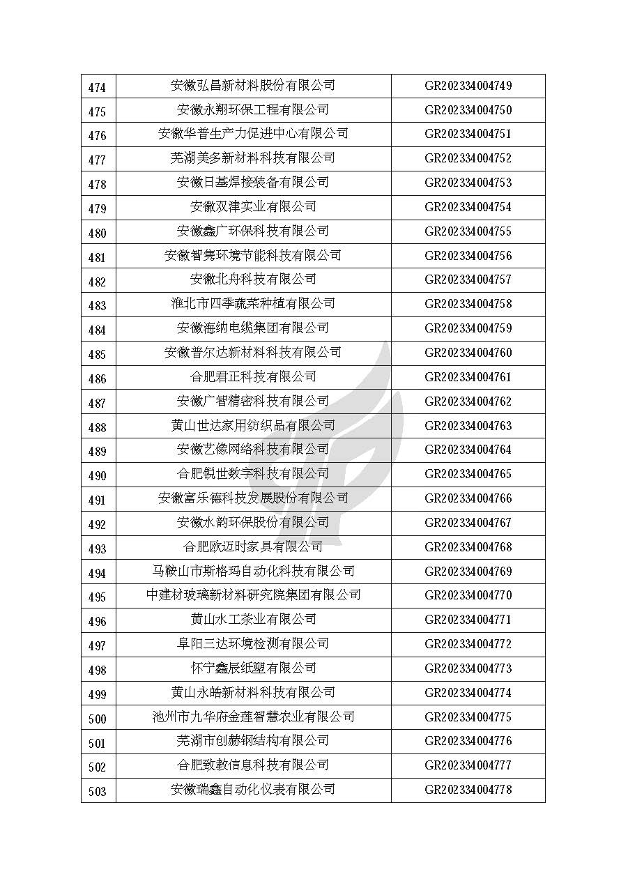 安徽省認定機構2023年認定報備的第二批高新技術(shù)企業(yè)進(jìn)行備案的公告
