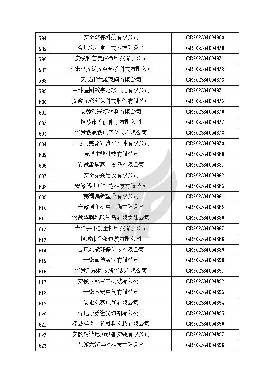 安徽省認定機構2023年認定報備的第二批高新技術(shù)企業(yè)進(jìn)行備案的公告