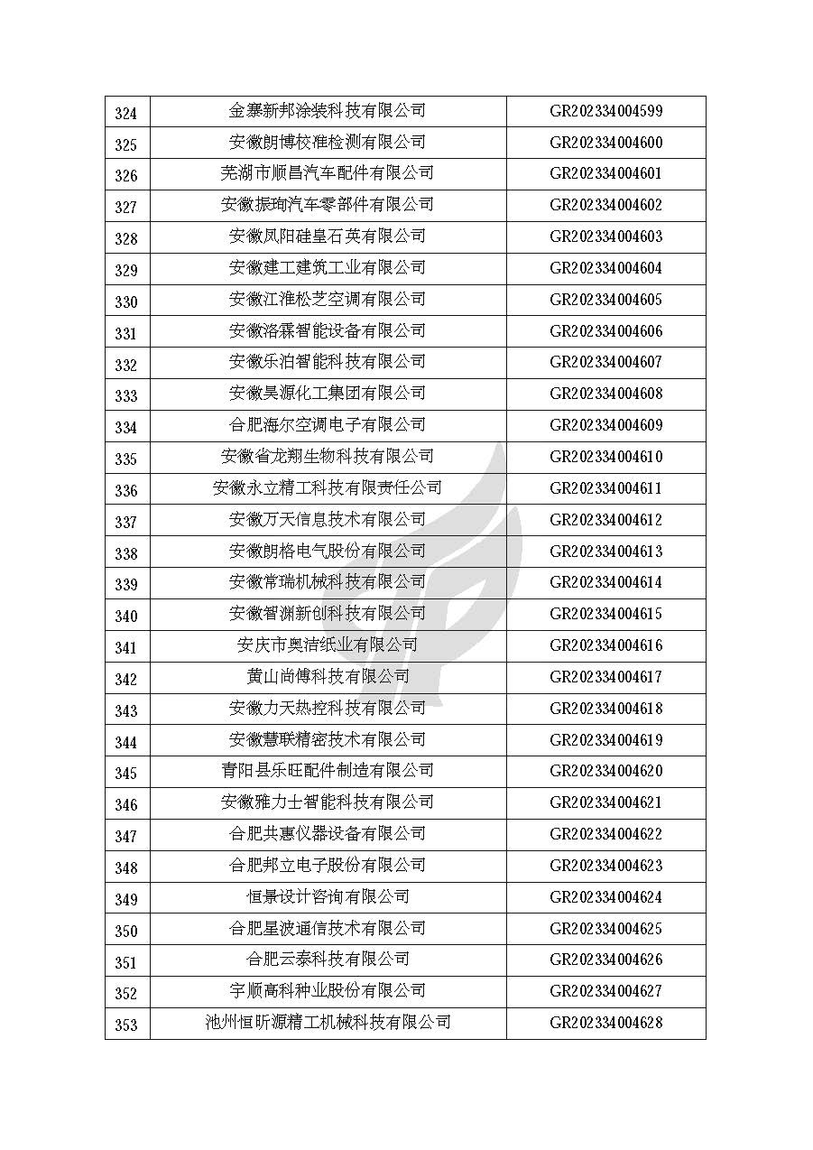 安徽省認定機構2023年認定報備的第二批高新技術(shù)企業(yè)進(jìn)行備案的公告