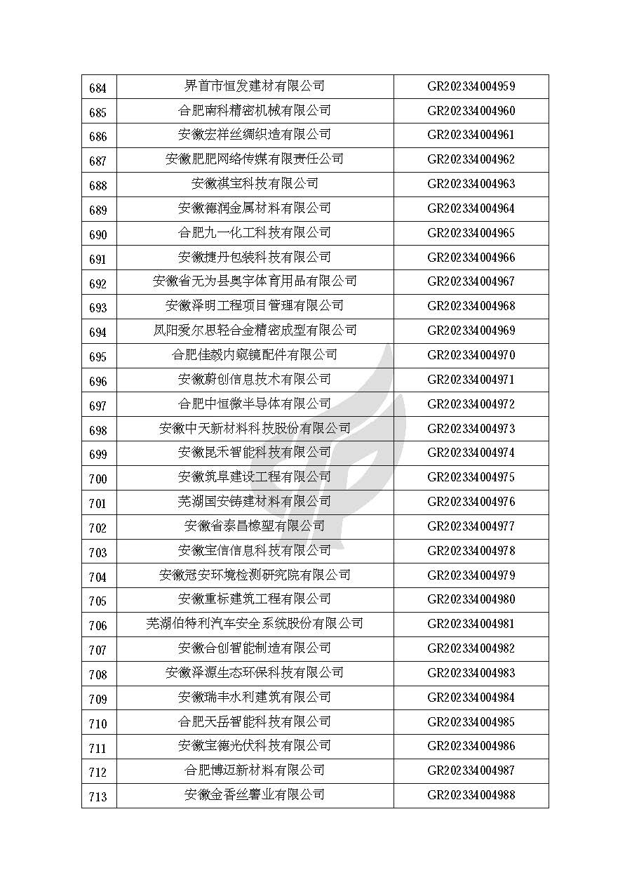 安徽省認定機構2023年認定報備的第二批高新技術(shù)企業(yè)進(jìn)行備案的公告