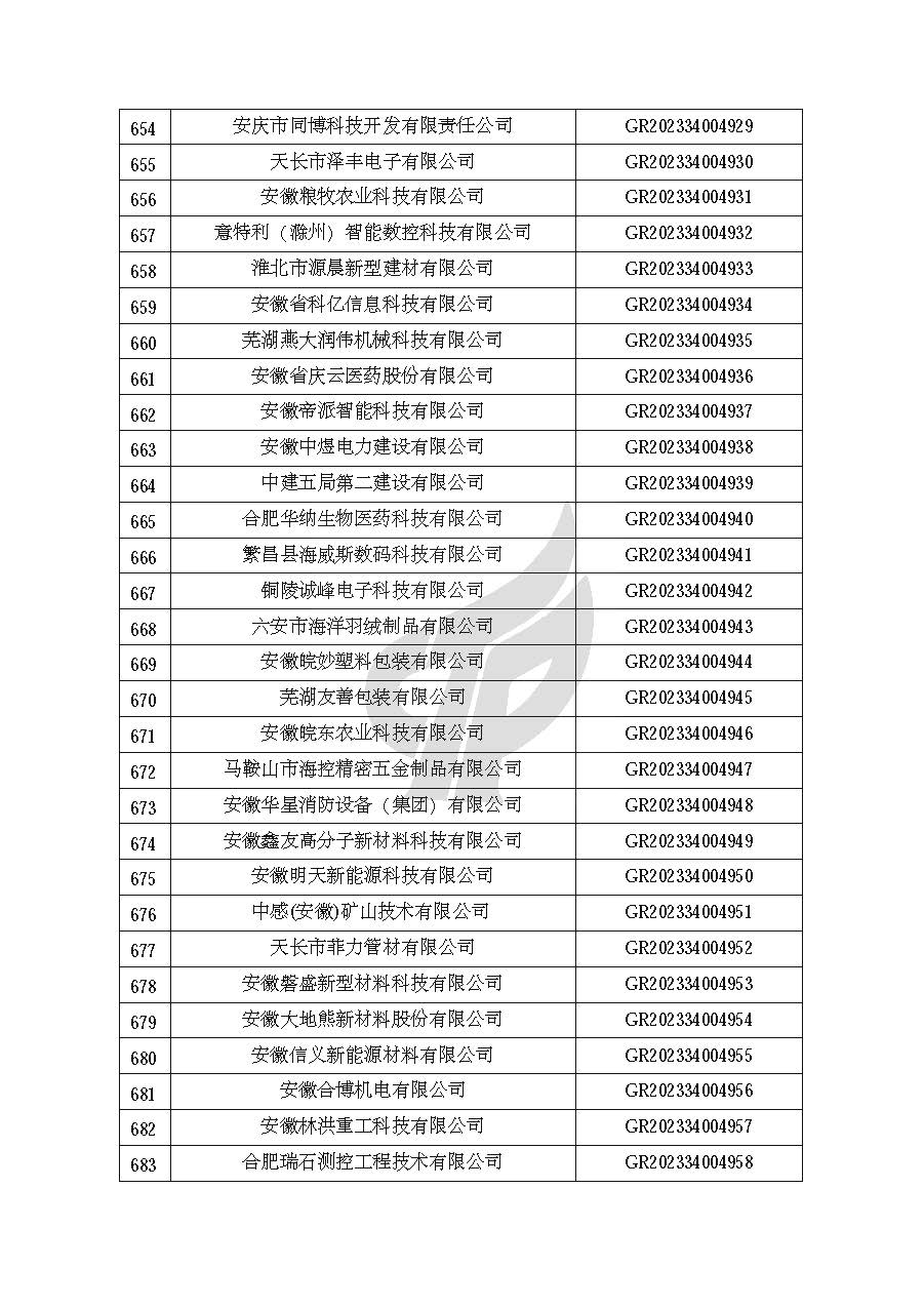 安徽省認定機構2023年認定報備的第二批高新技術(shù)企業(yè)進(jìn)行備案的公告