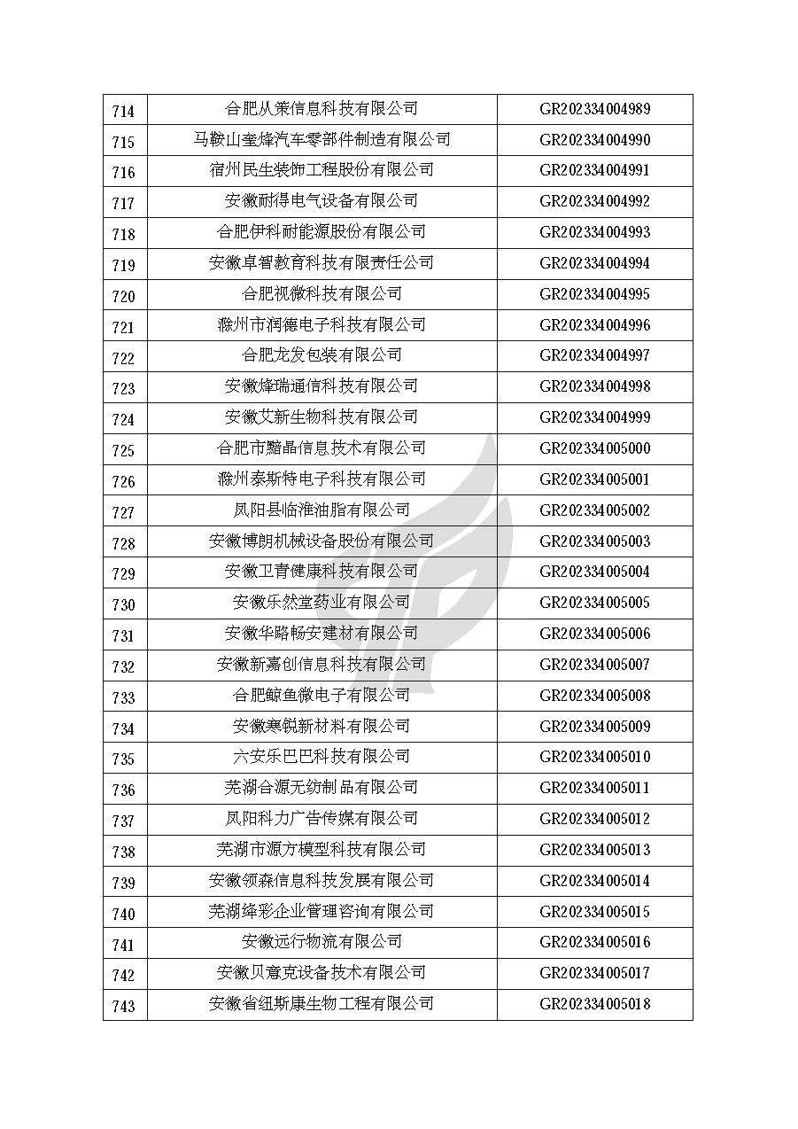 安徽省認定機構2023年認定報備的第二批高新技術(shù)企業(yè)進(jìn)行備案的公告