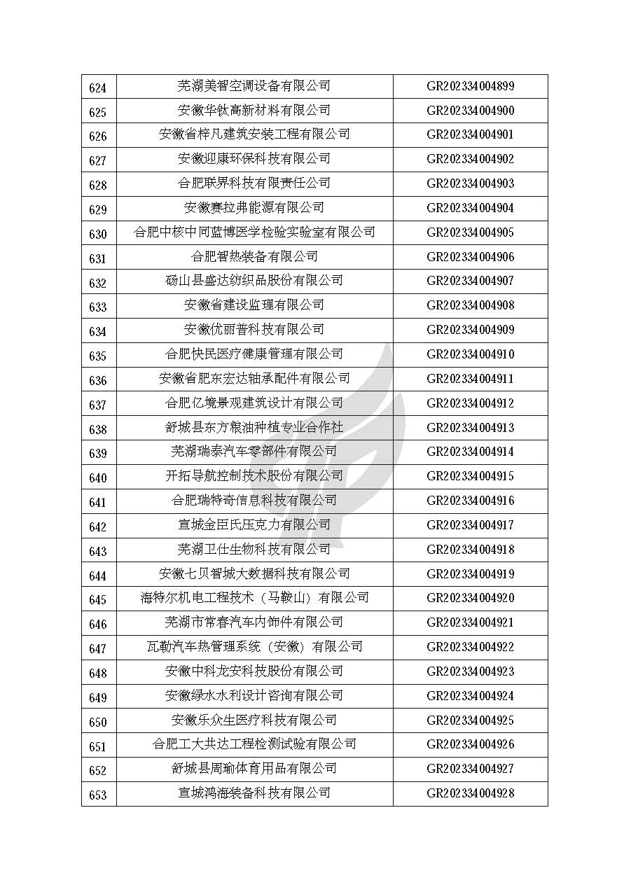 安徽省認定機構2023年認定報備的第二批高新技術(shù)企業(yè)進(jìn)行備案的公告