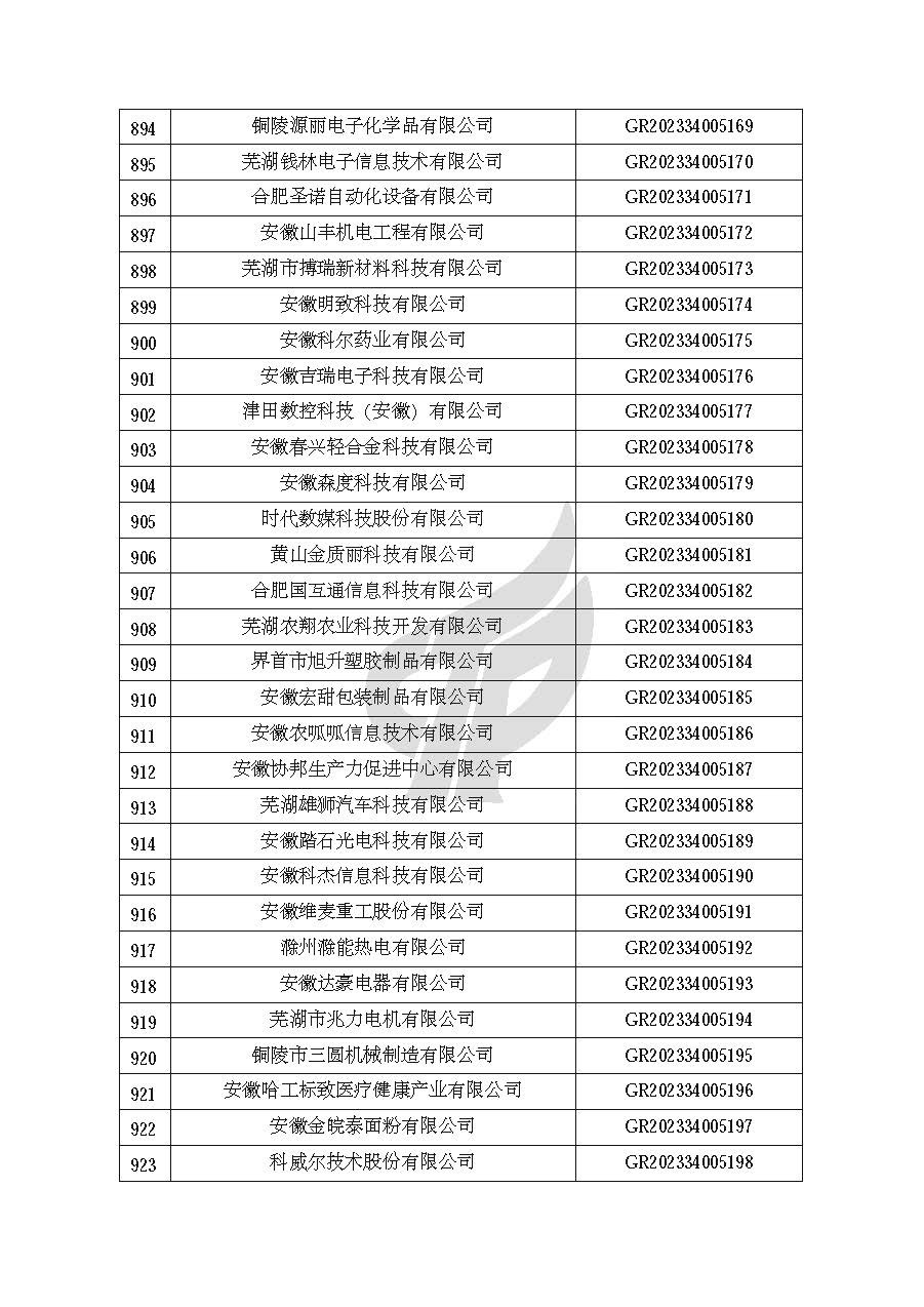 安徽省認定機構2023年認定報備的第二批高新技術(shù)企業(yè)進(jìn)行備案的公告