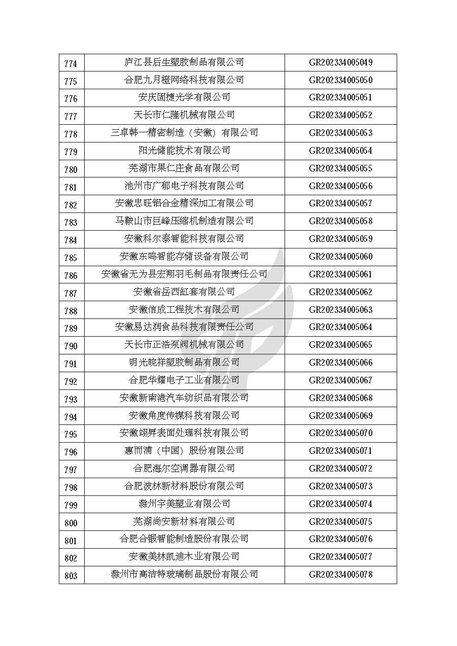 安徽省認定機構2023年認定報備的第二批高新技術(shù)企業(yè)進(jìn)行備案的公告