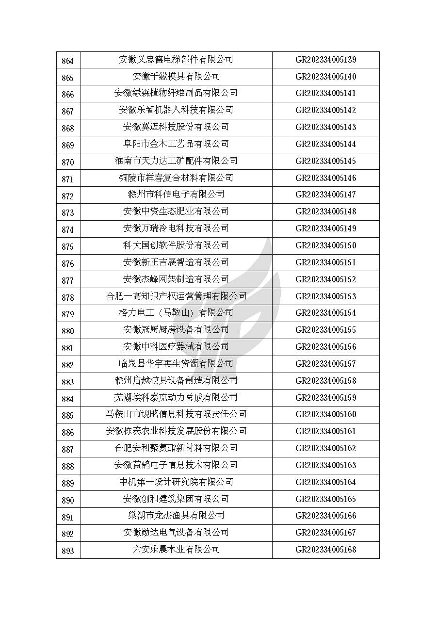 安徽省認定機構2023年認定報備的第二批高新技術(shù)企業(yè)進(jìn)行備案的公告