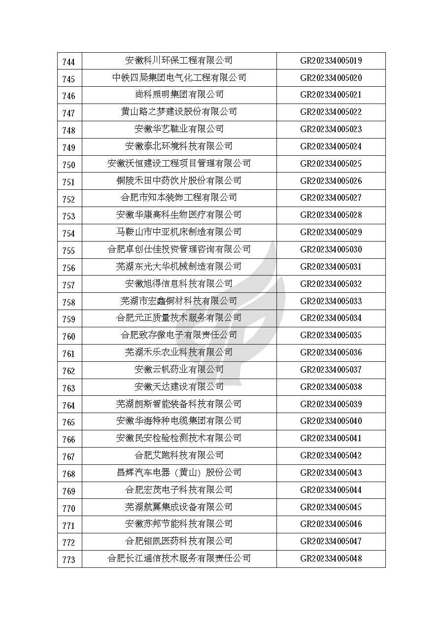 安徽省認定機構2023年認定報備的第二批高新技術(shù)企業(yè)進(jìn)行備案的公告