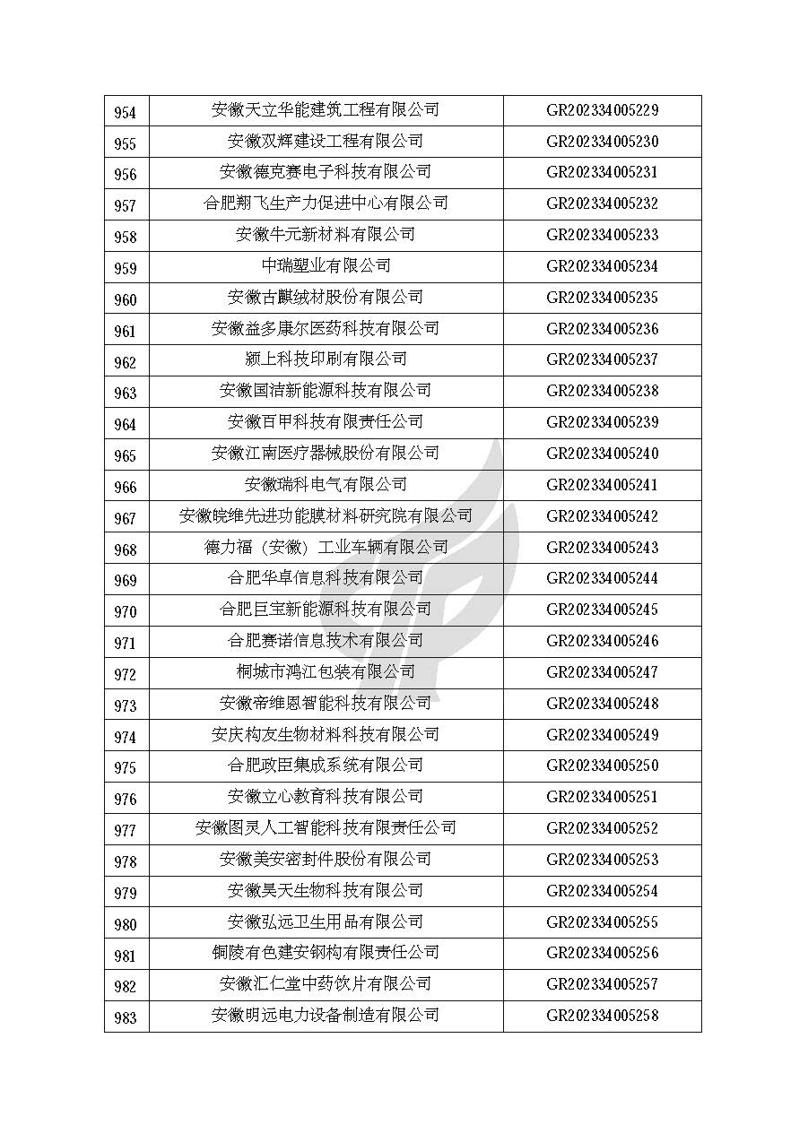 安徽省認定機構2023年認定報備的第二批高新技術(shù)企業(yè)進(jìn)行備案的公告