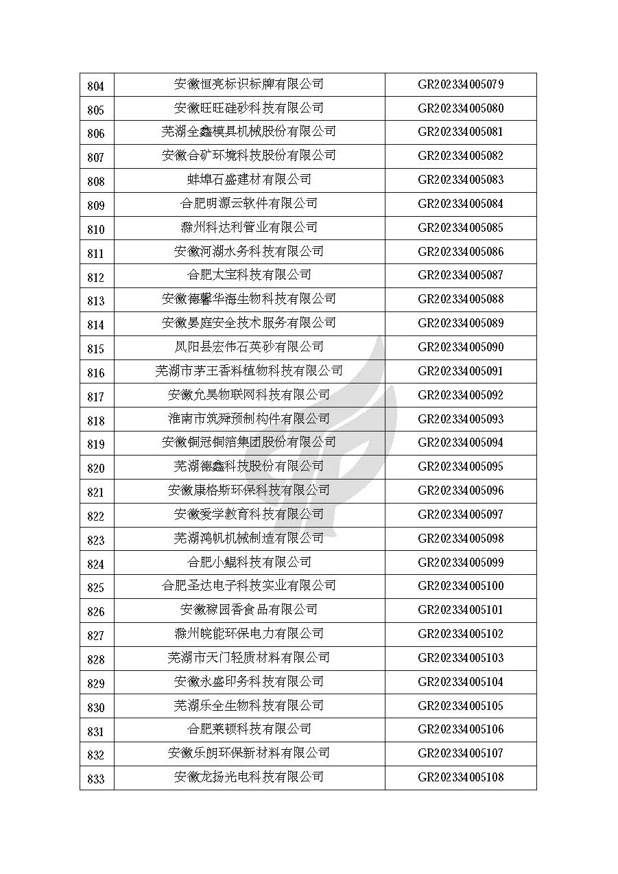 安徽省認定機構2023年認定報備的第二批高新技術(shù)企業(yè)進(jìn)行備案的公告