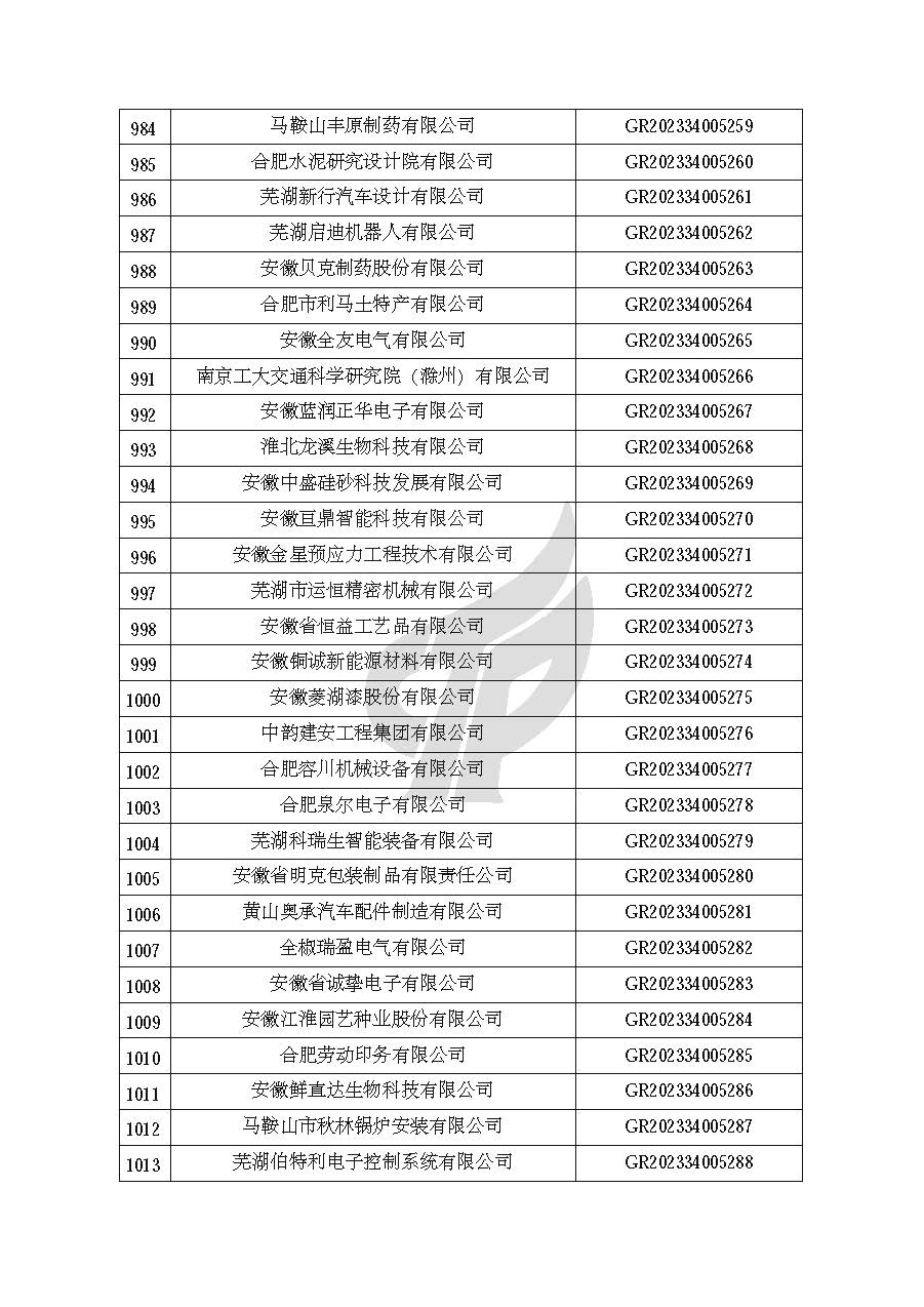 安徽省認定機構2023年認定報備的第二批高新技術(shù)企業(yè)進(jìn)行備案的公告