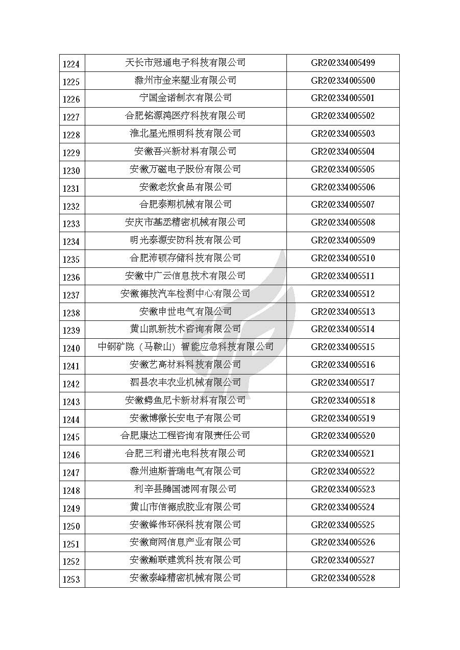 安徽省認定機構2023年認定報備的第二批高新技術(shù)企業(yè)進(jìn)行備案的公告