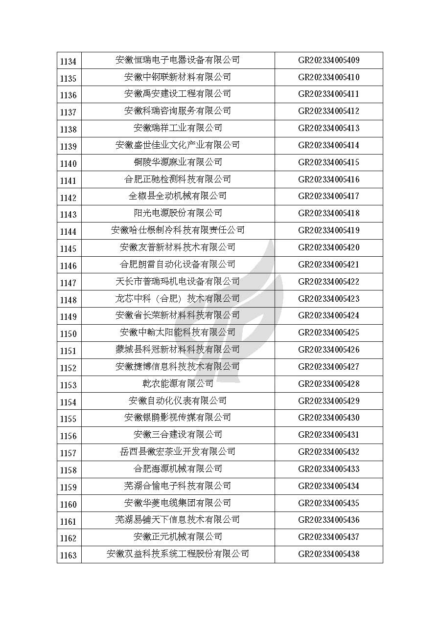 安徽省認定機構2023年認定報備的第二批高新技術(shù)企業(yè)進(jìn)行備案的公告