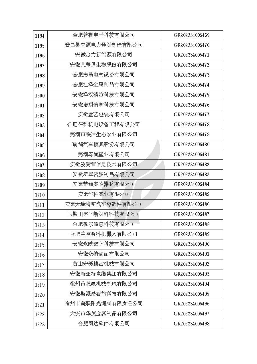 安徽省認定機構2023年認定報備的第二批高新技術(shù)企業(yè)進(jìn)行備案的公告