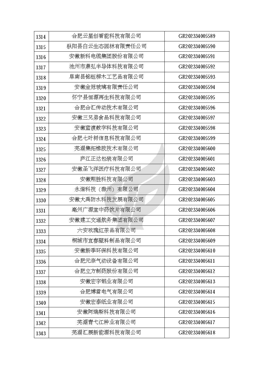 安徽省認定機構2023年認定報備的第二批高新技術(shù)企業(yè)進(jìn)行備案的公告