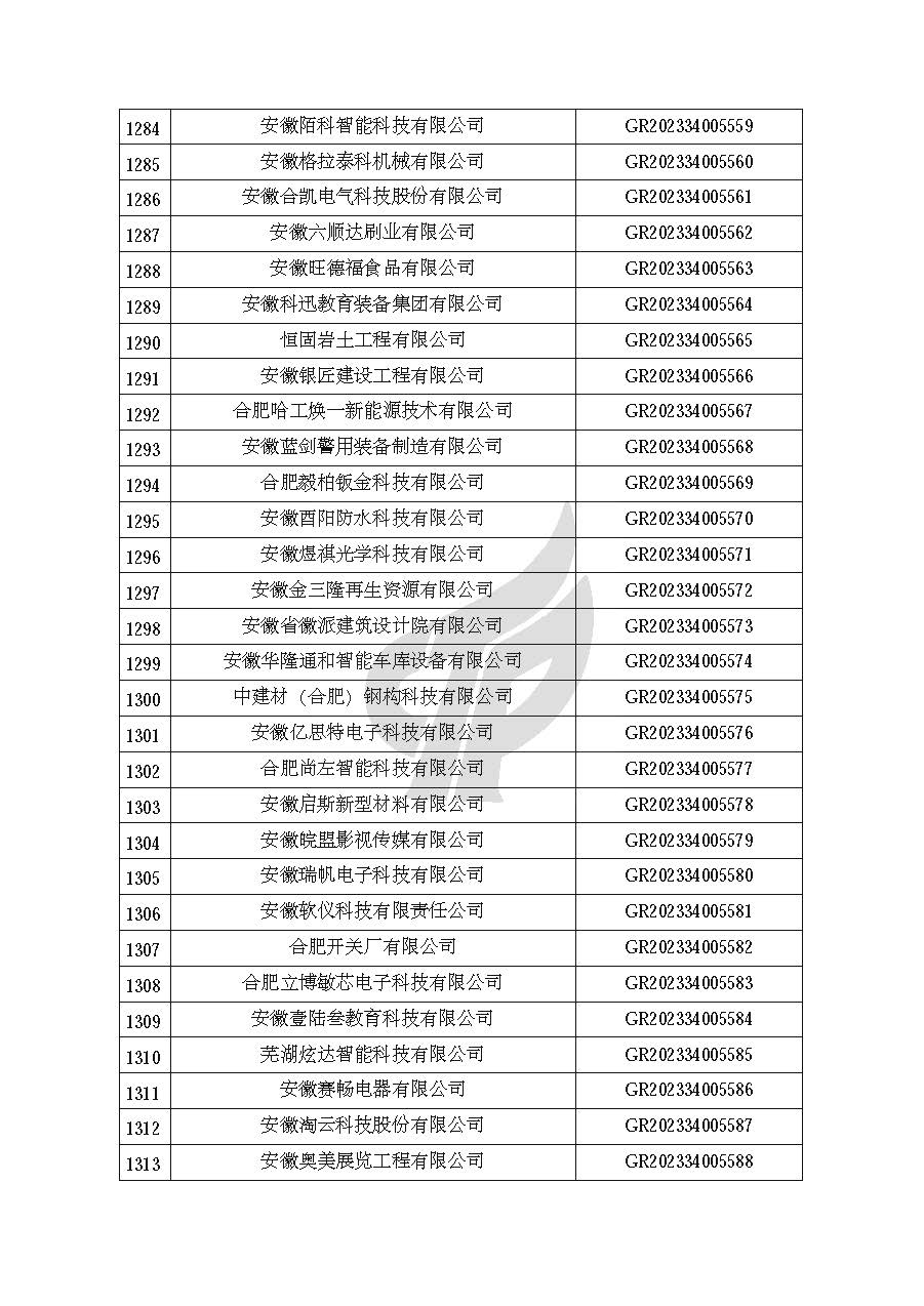 安徽省認定機構2023年認定報備的第二批高新技術(shù)企業(yè)進(jìn)行備案的公告