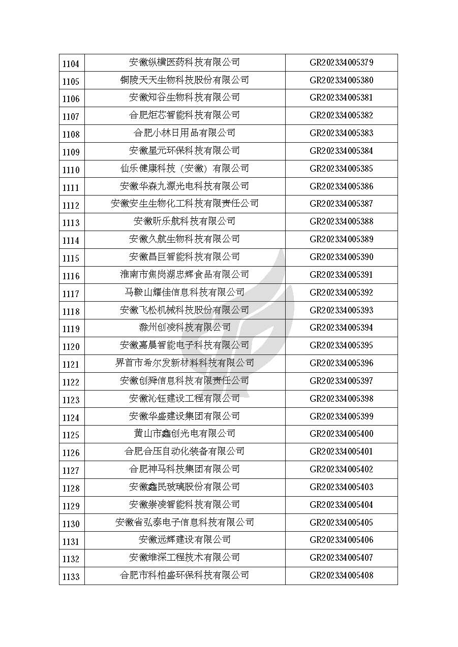 安徽省認定機構2023年認定報備的第二批高新技術(shù)企業(yè)進(jìn)行備案的公告