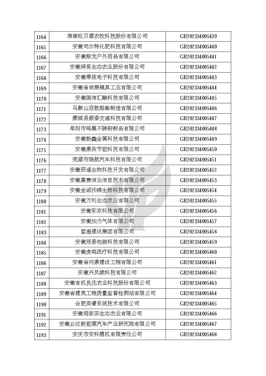 安徽省認定機構2023年認定報備的第二批高新技術(shù)企業(yè)進(jìn)行備案的公告
