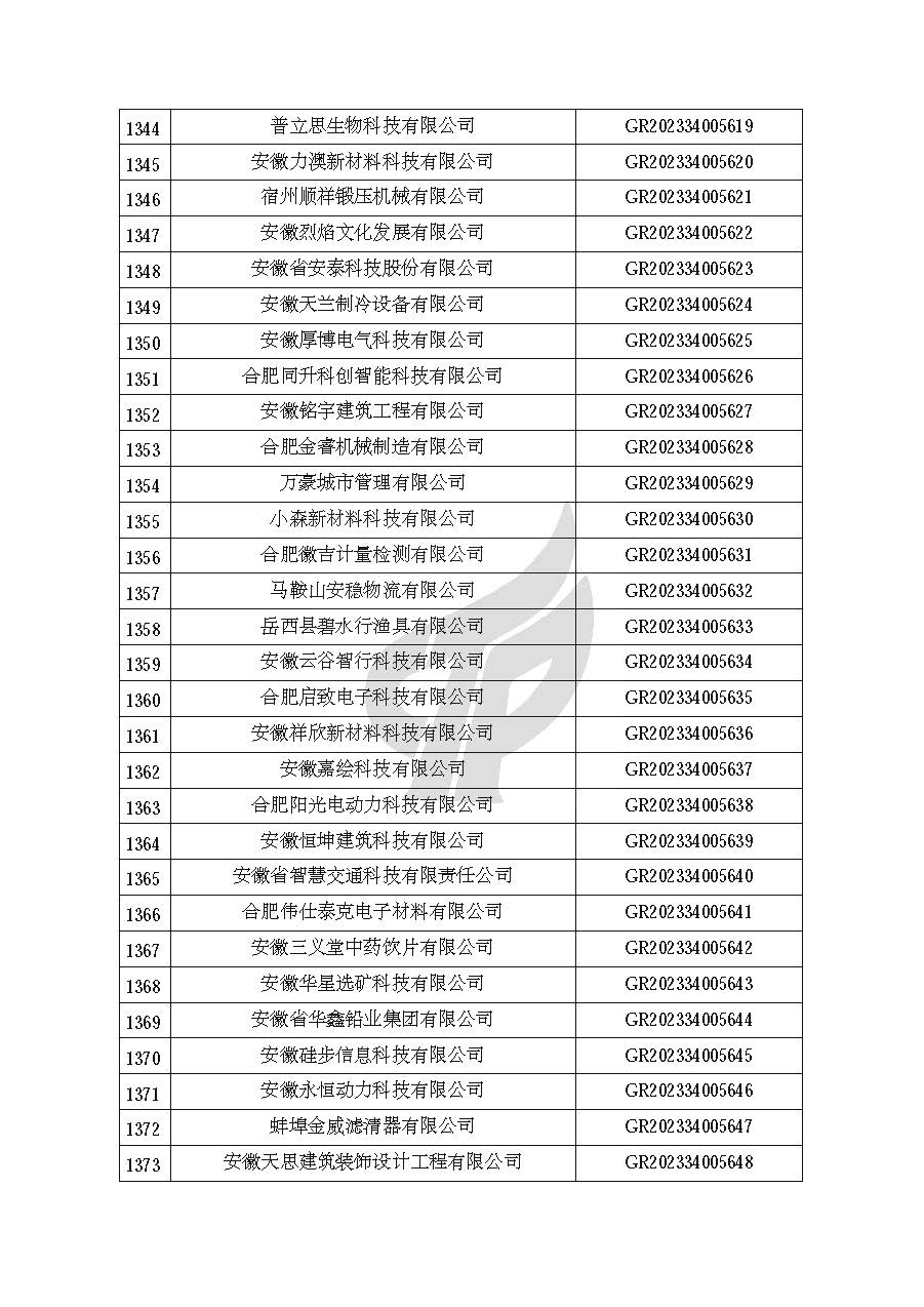 安徽省認定機構2023年認定報備的第二批高新技術(shù)企業(yè)進(jìn)行備案的公告