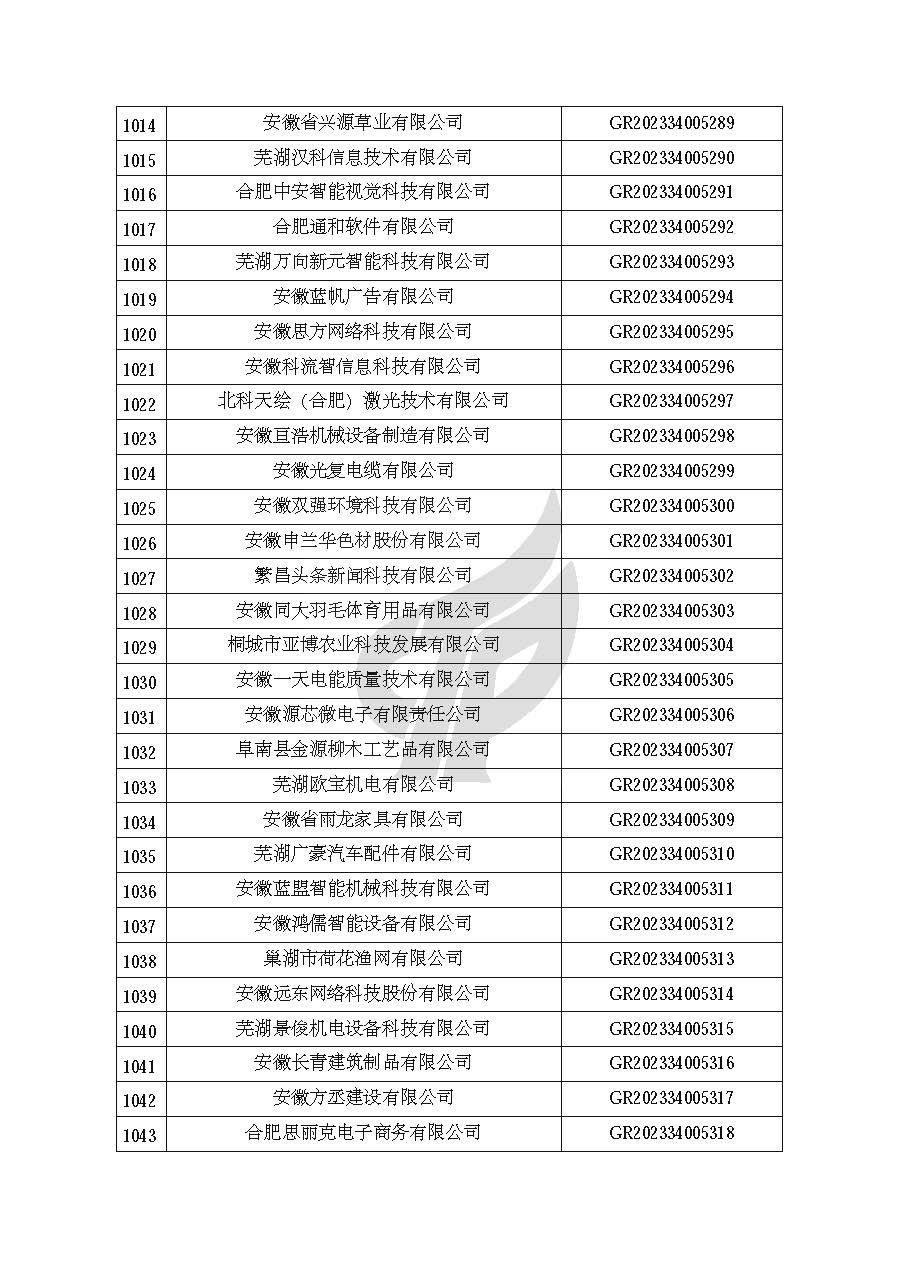 安徽省認定機構2023年認定報備的第二批高新技術(shù)企業(yè)進(jìn)行備案的公告