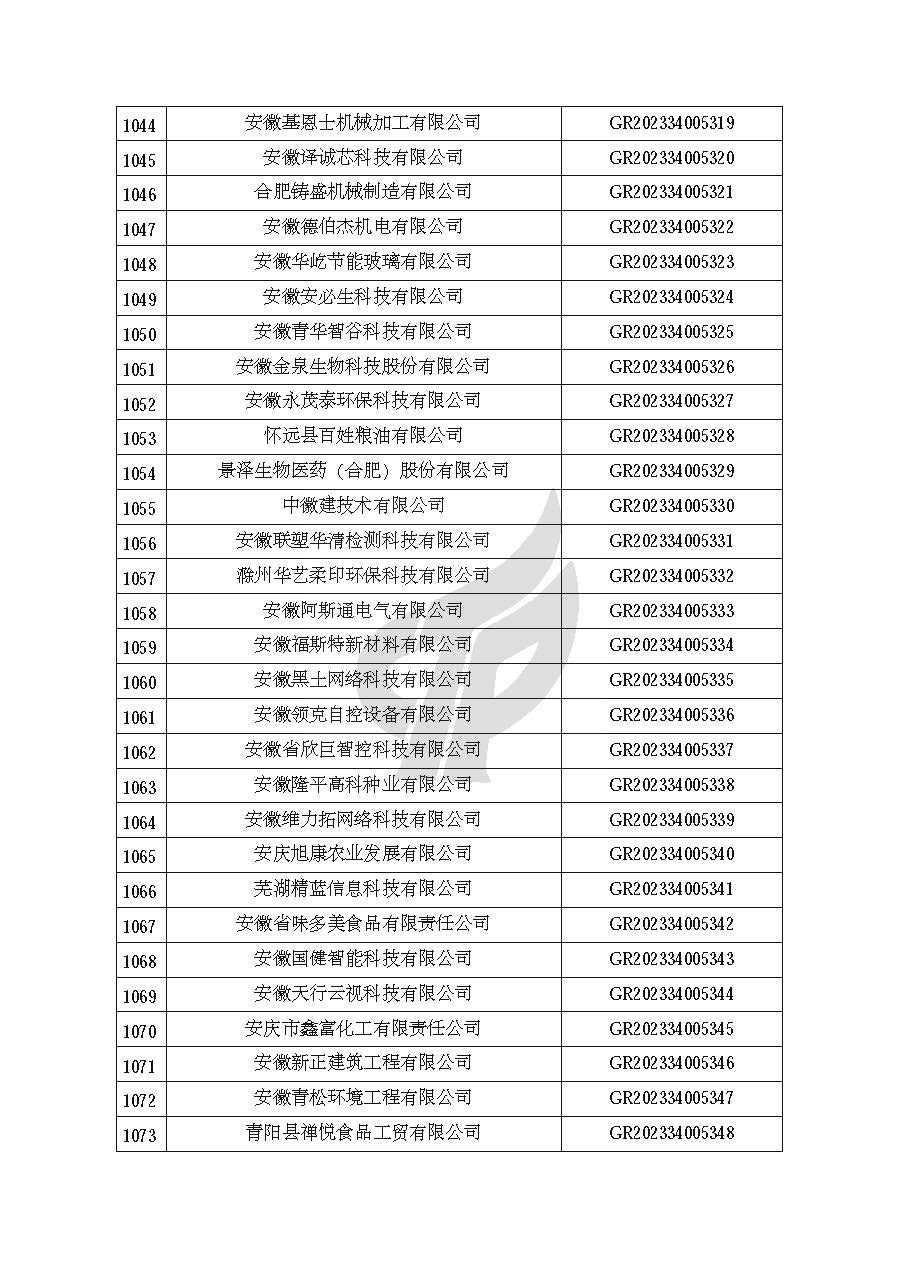 安徽省認定機構2023年認定報備的第二批高新技術(shù)企業(yè)進(jìn)行備案的公告